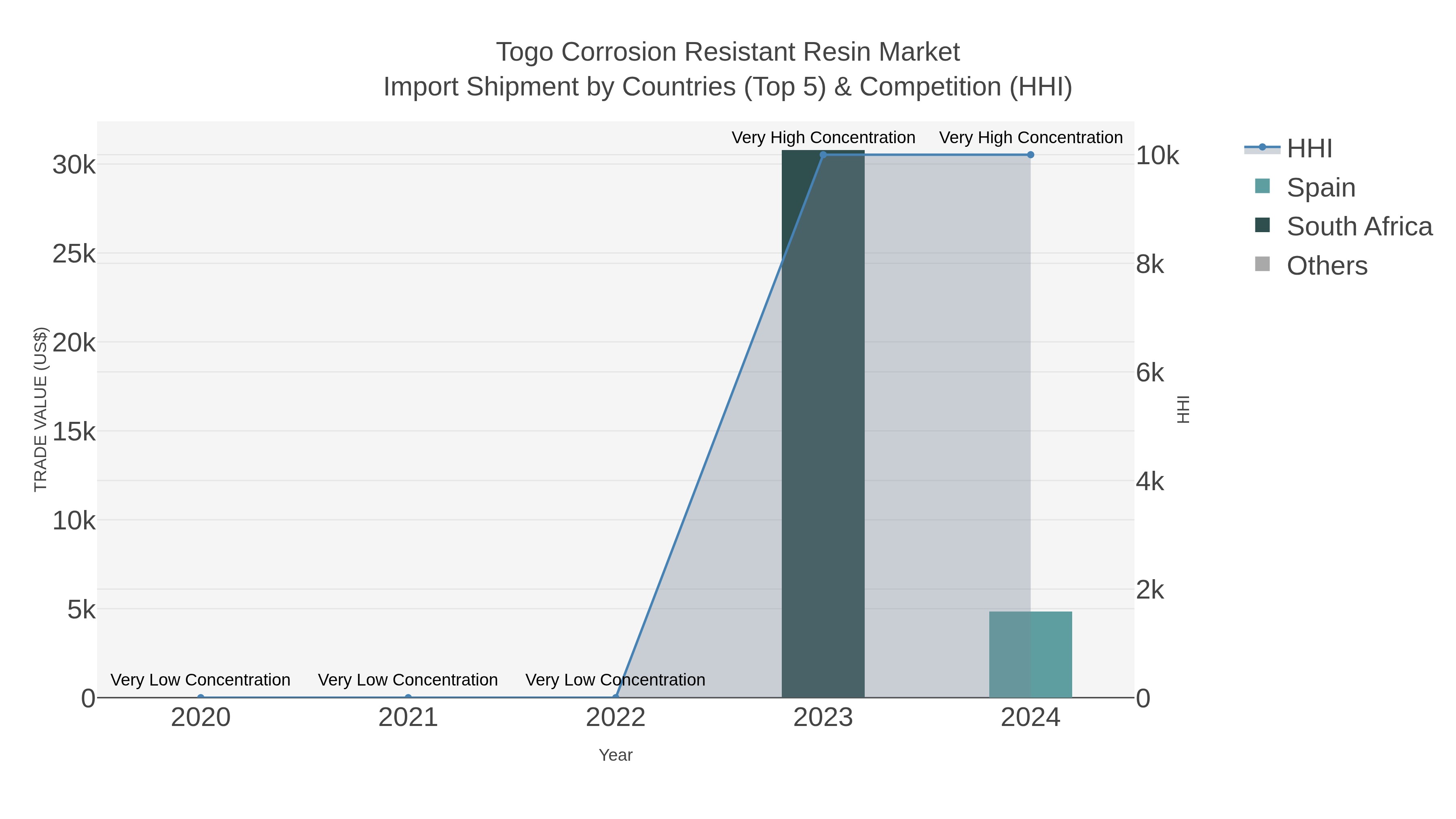 Togo Corrosion Resistant Resin Market Import Shipment by Countries (Top 5) & Competition (HHI)