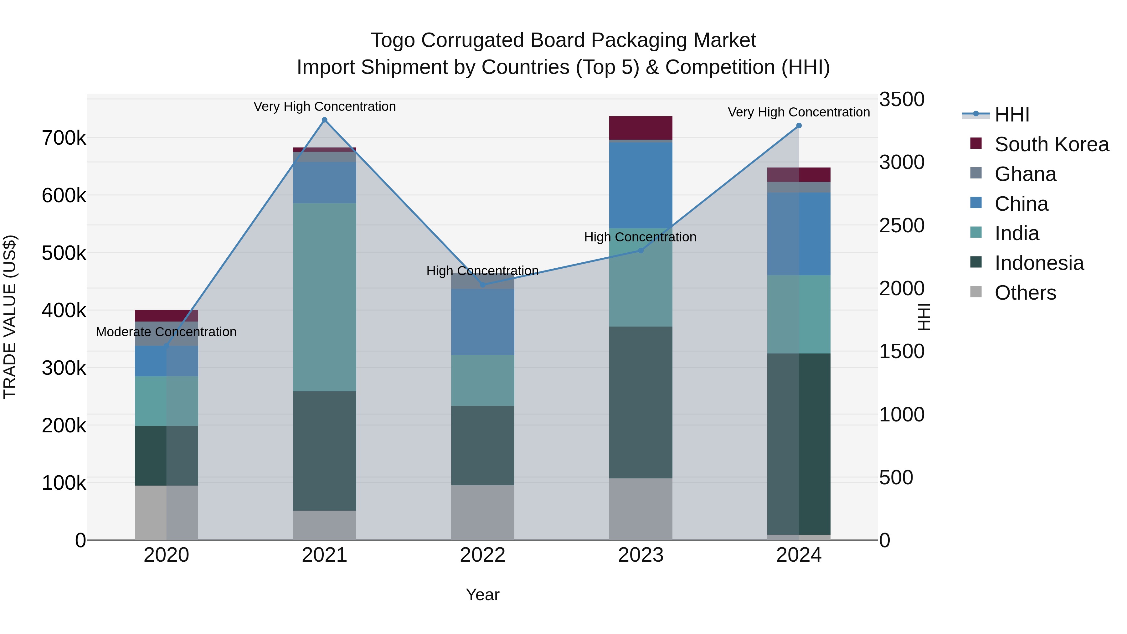 Togo Corrugated Board Packaging Market Top 5 Importing Countries and Market Competition (HHI) Analysis