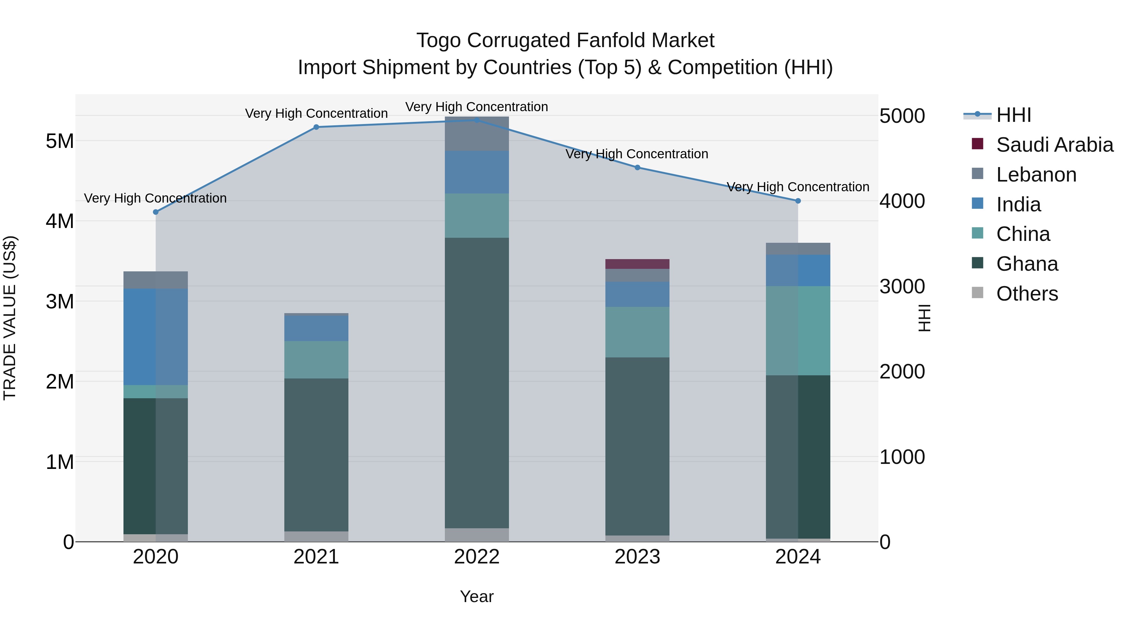 Togo Corrugated Fanfold Market Top 5 Importing Countries and Market Competition (HHI) Analysis