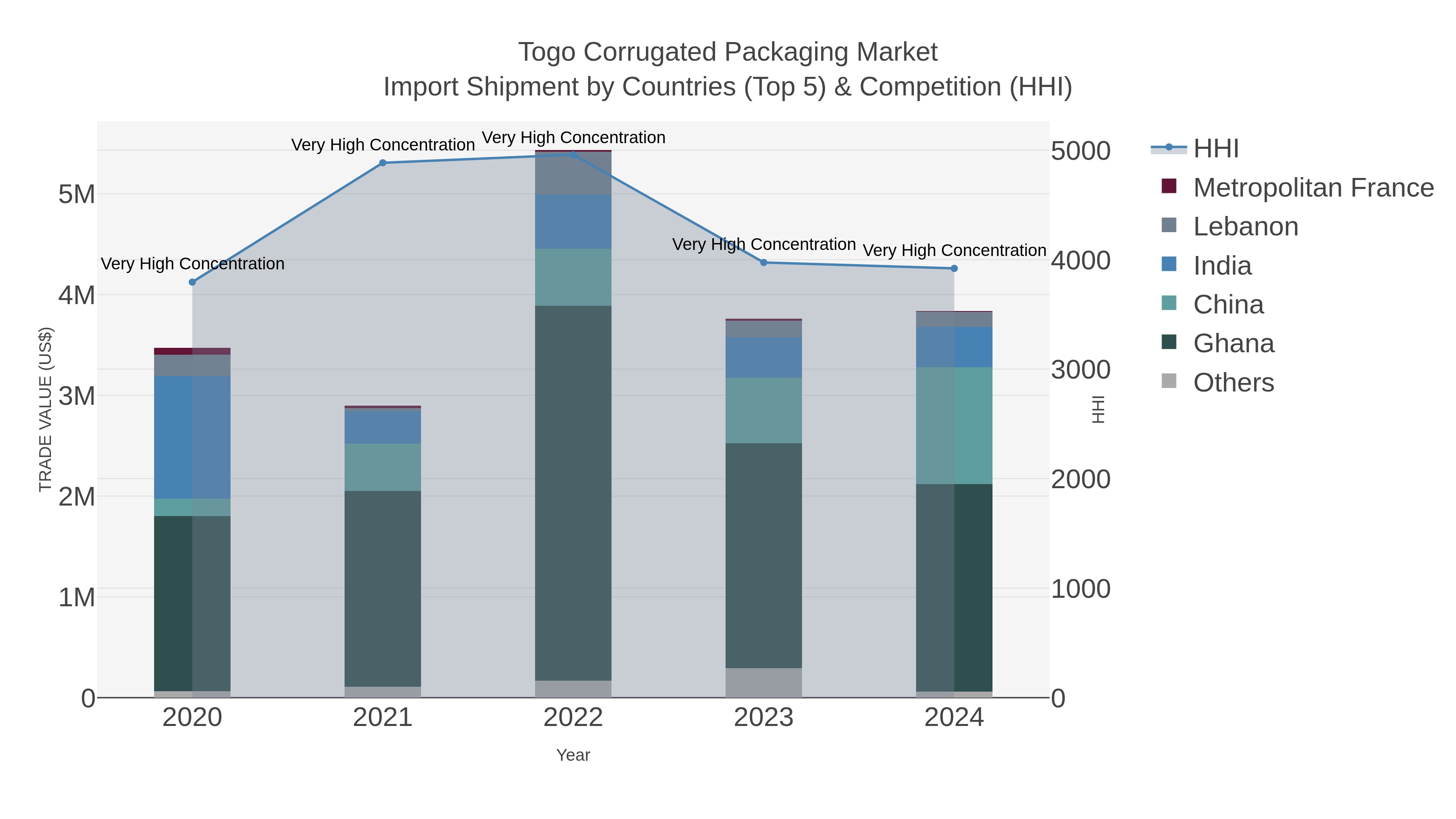 Togo Corrugated Packaging Market Import Shipment by Countries (Top 5) & Competition (HHI)
