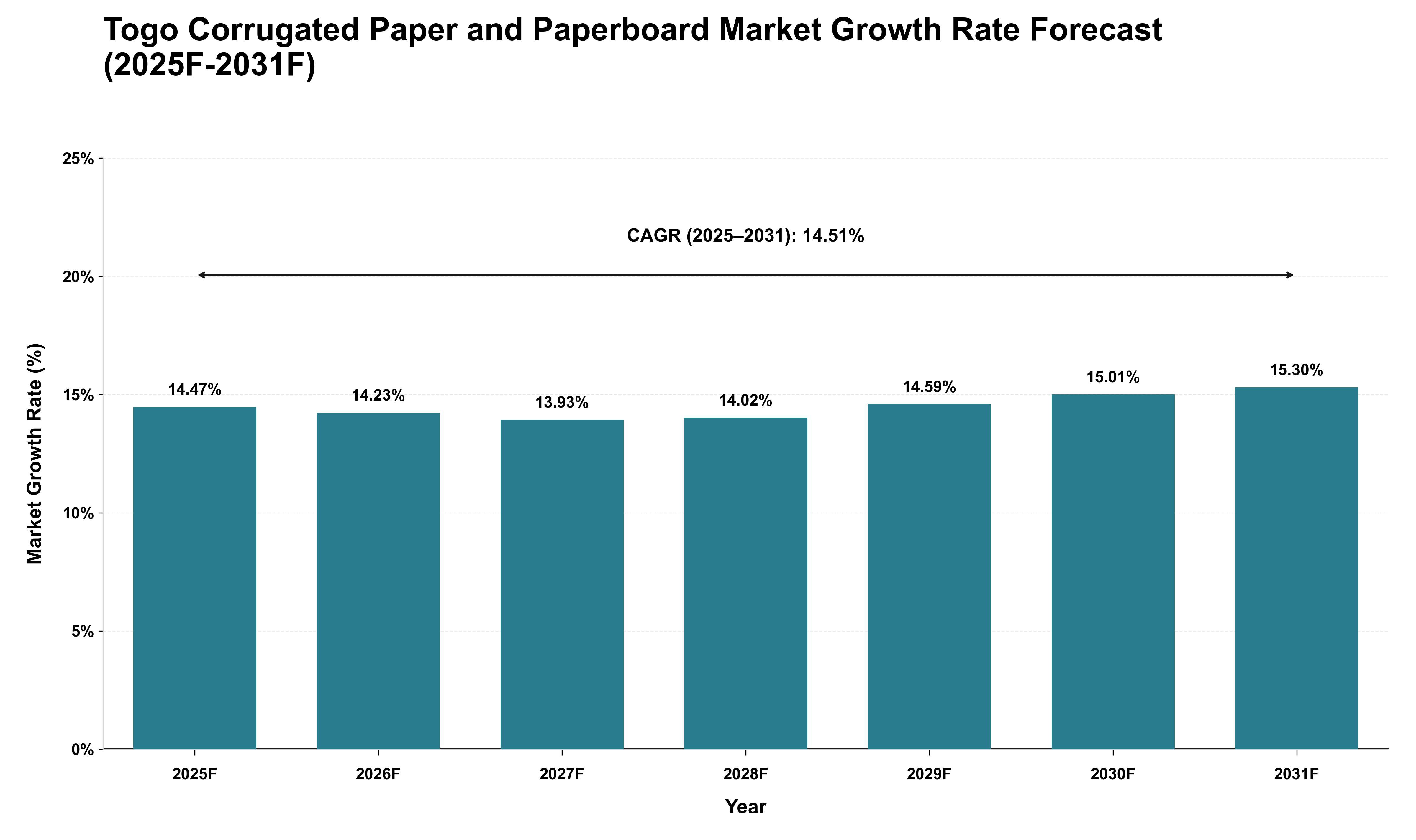 Togo Corrugated Paper and Paperboard Market Growth Rate Analysis (2025 - 2031)