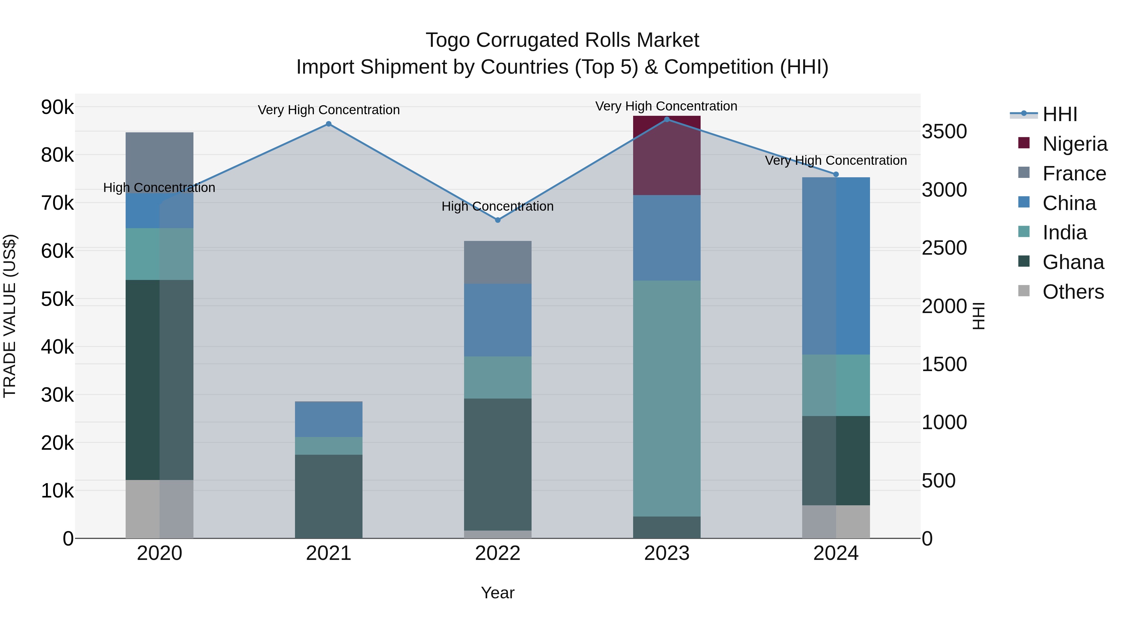 Togo Corrugated Rolls Market Top 5 Importing Countries and Market Competition (HHI) Analysis