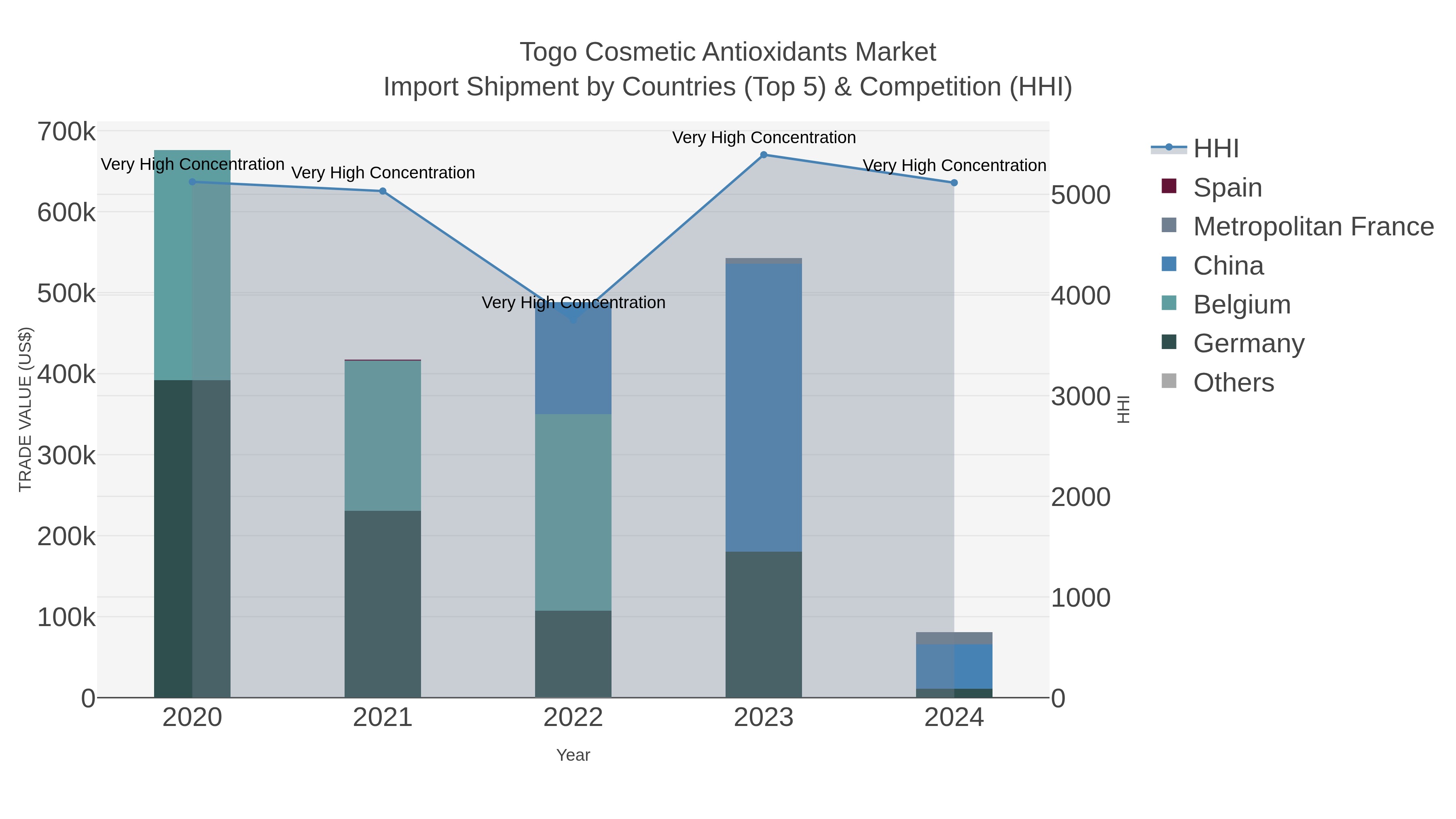 Togo Cosmetic Antioxidants Market Import Shipment by Countries (Top 5) & Competition (HHI)