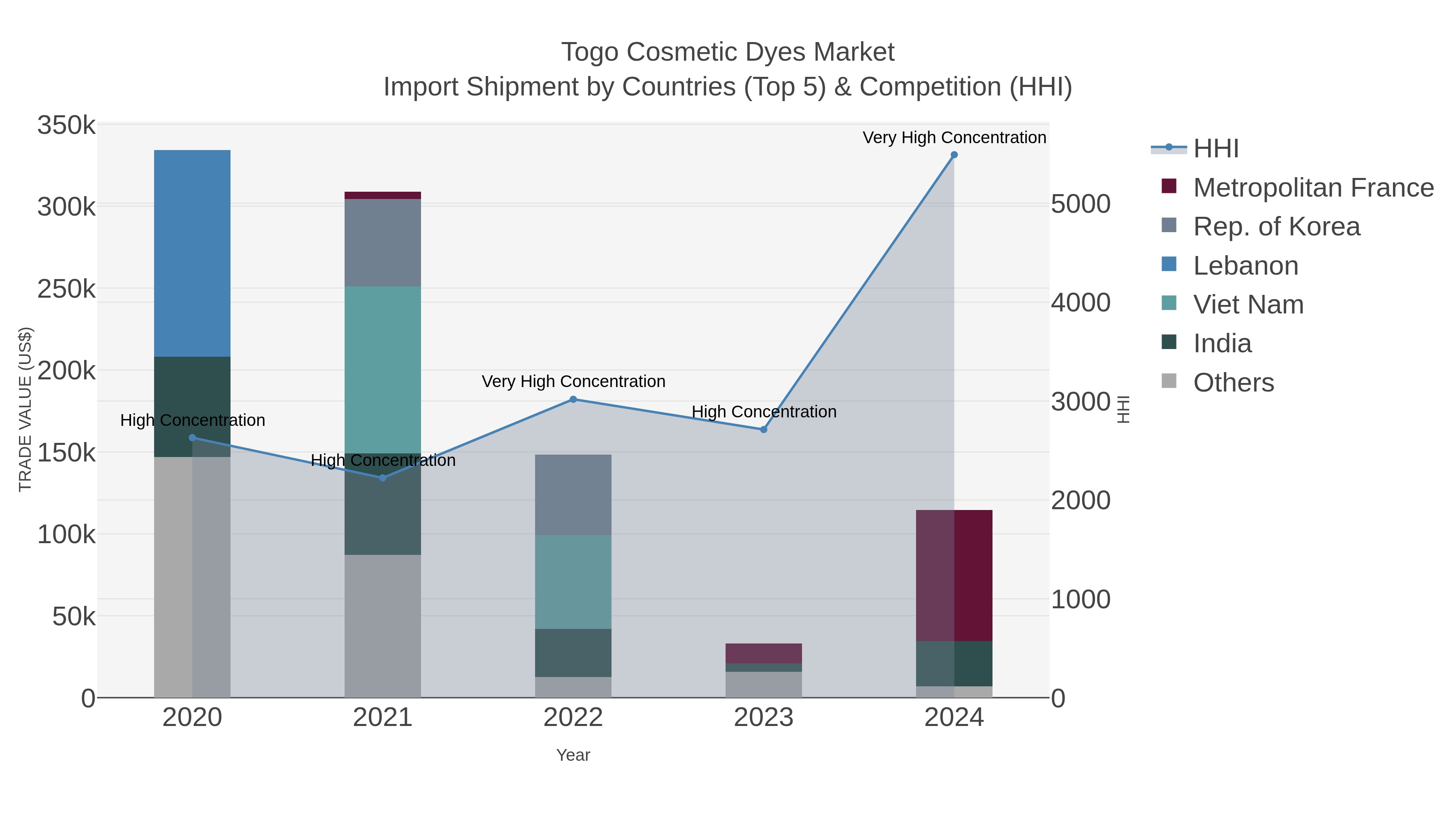 Togo Cosmetic Dyes Market Import Shipment by Countries (Top 5) & Competition (HHI)