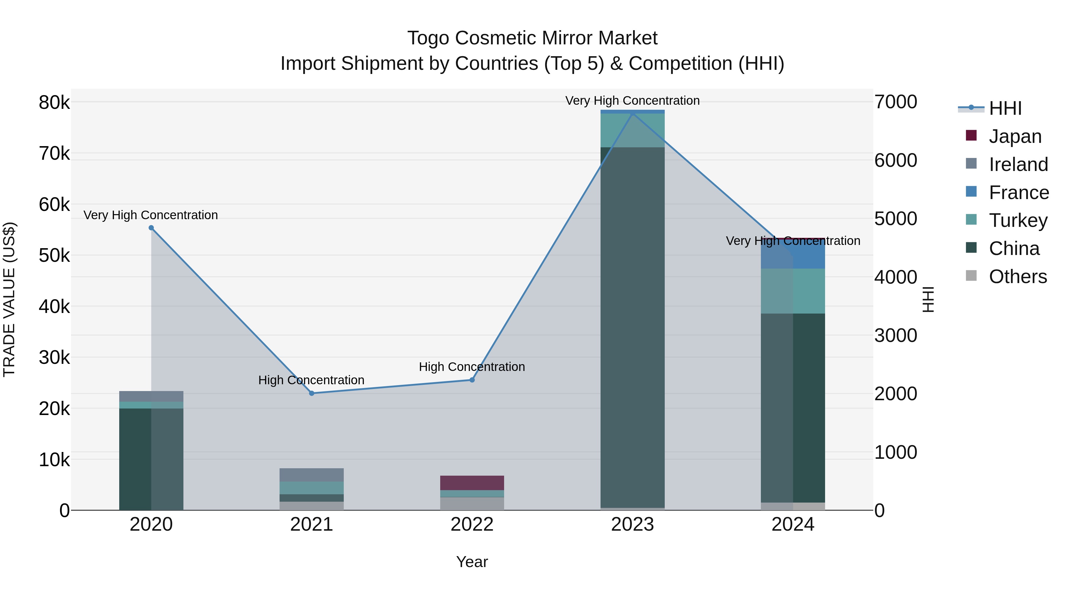 Togo Cosmetic Mirror Market Top 5 Importing Countries and Market Competition (HHI) Analysis
