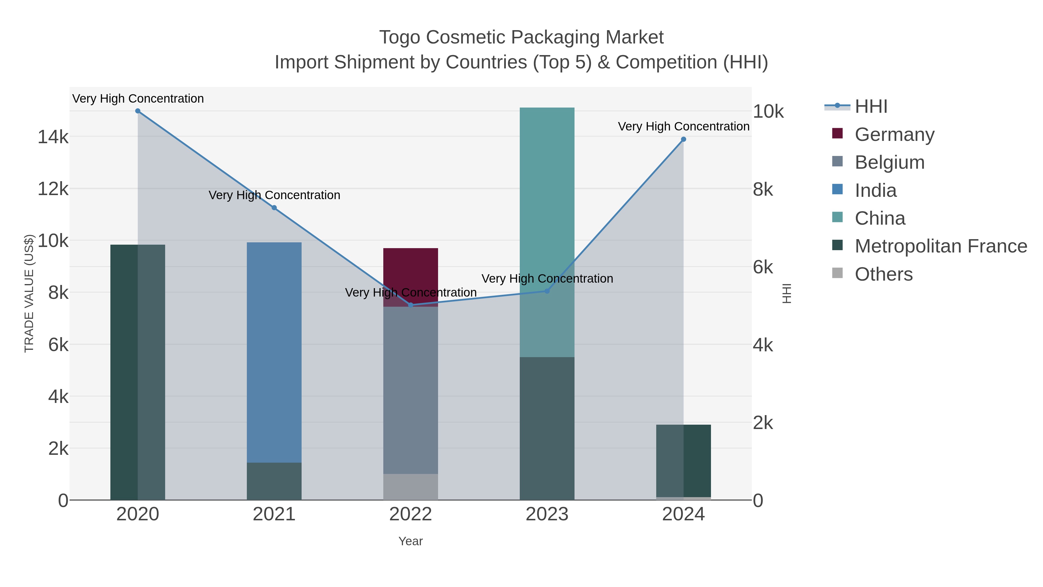 Togo Cosmetic Packaging Market Import Shipment by Countries (Top 5) & Competition (HHI)