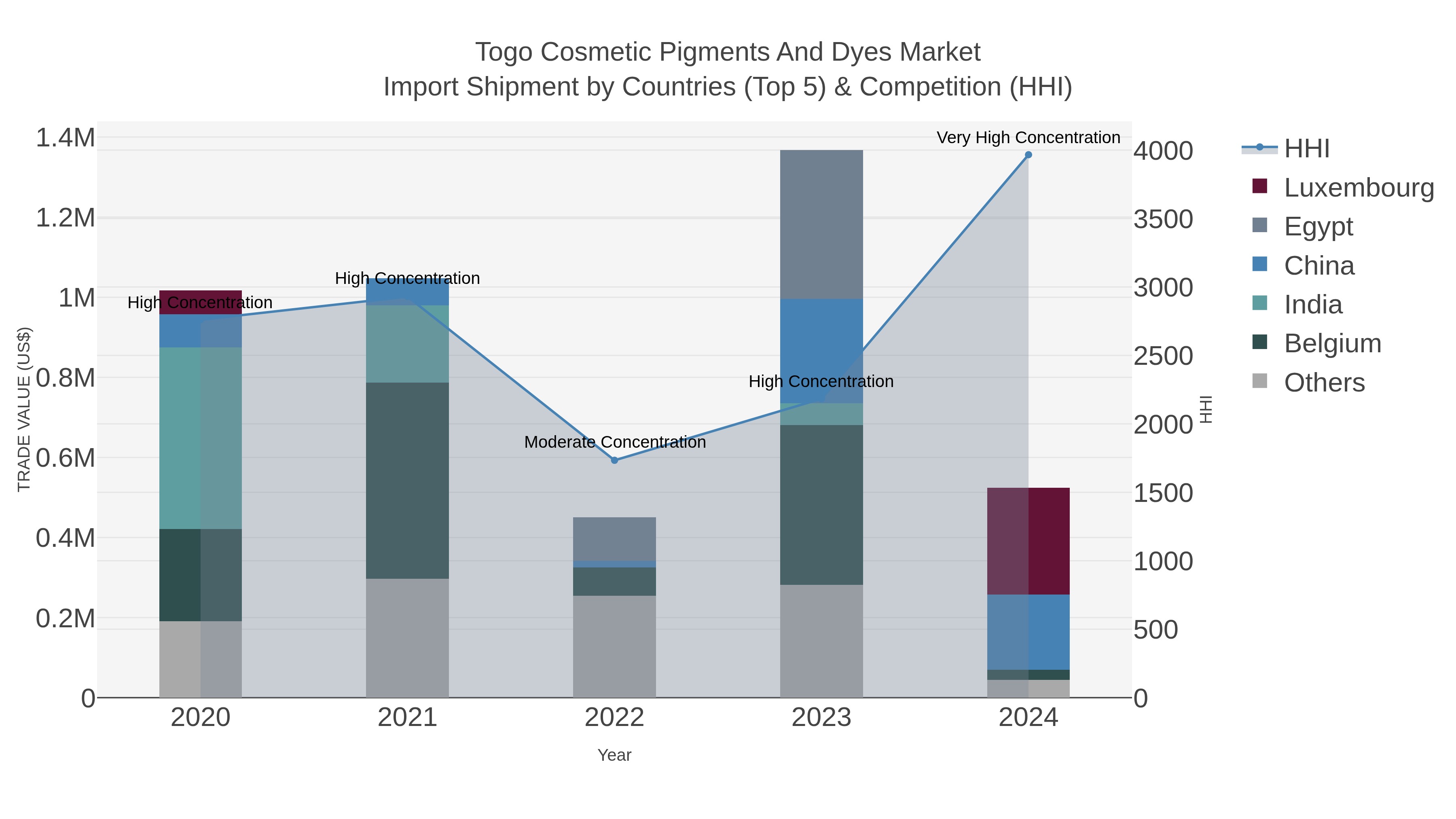 Togo Cosmetic Pigments And Dyes Market Import Shipment by Countries (Top 5) & Competition (HHI)