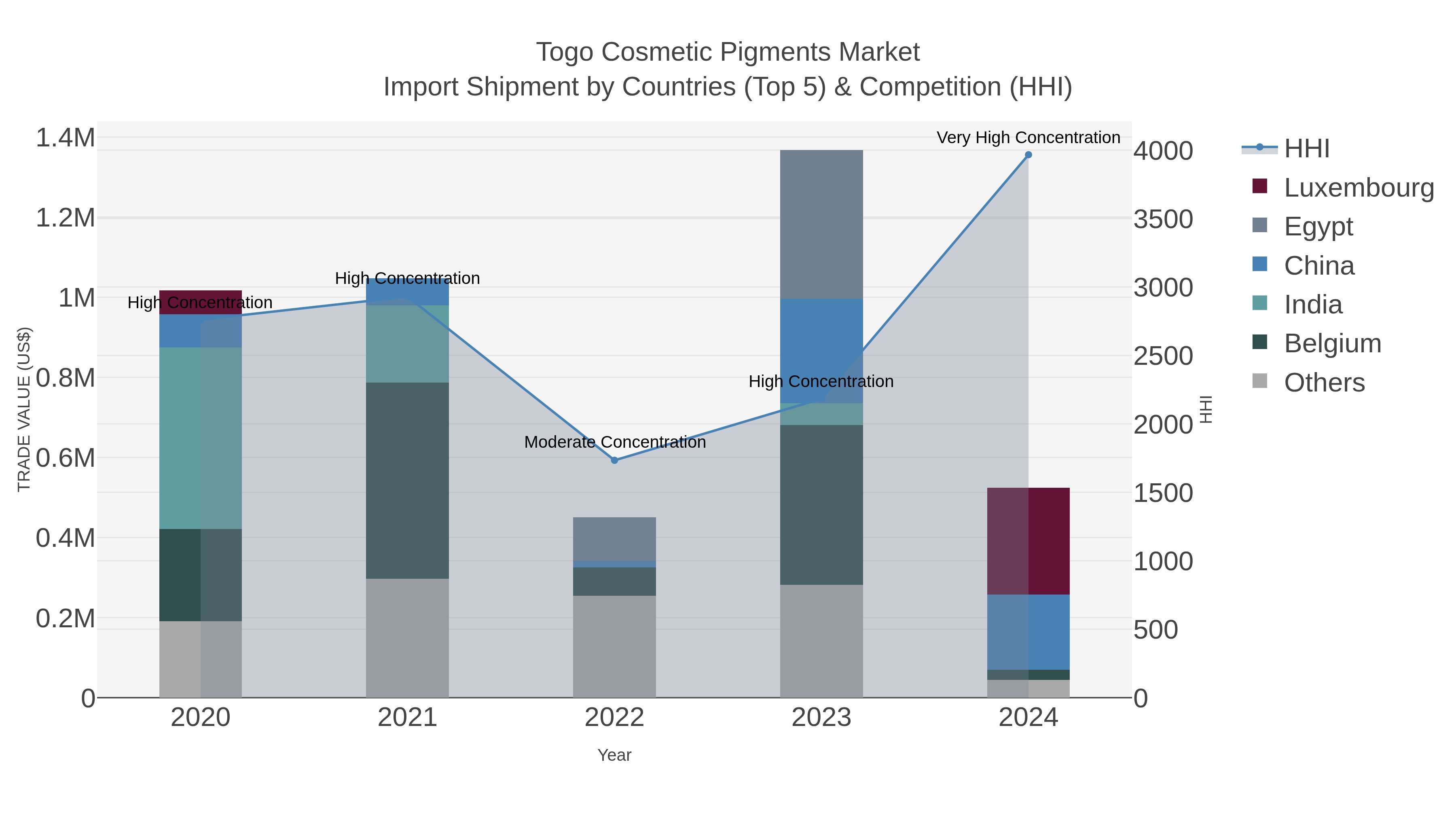 Togo Cosmetic Pigments Market Import Shipment by Countries (Top 5) & Competition (HHI)