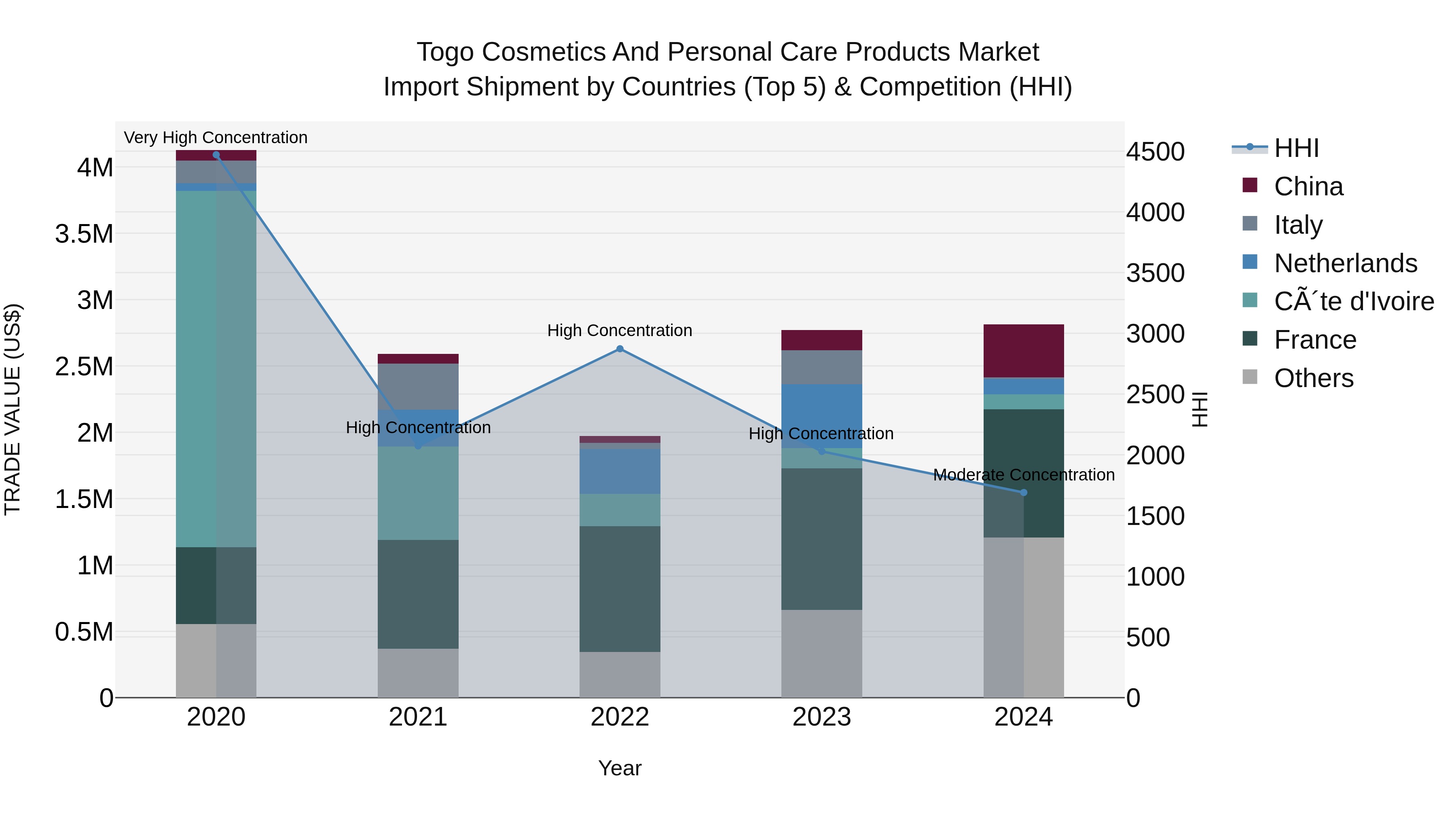 Togo Cosmetics And Personal Care Products Market Top 5 Importing Countries and Market Competition (HHI) Analysis