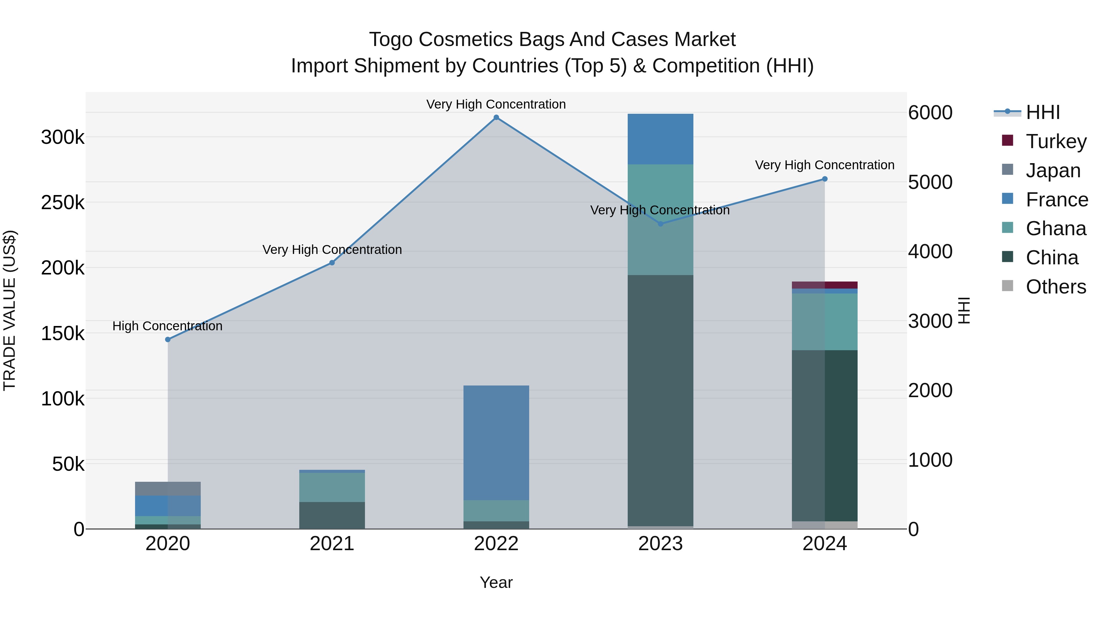 Togo Cosmetics Bags And Cases Market Top 5 Importing Countries and Market Competition (HHI) Analysis