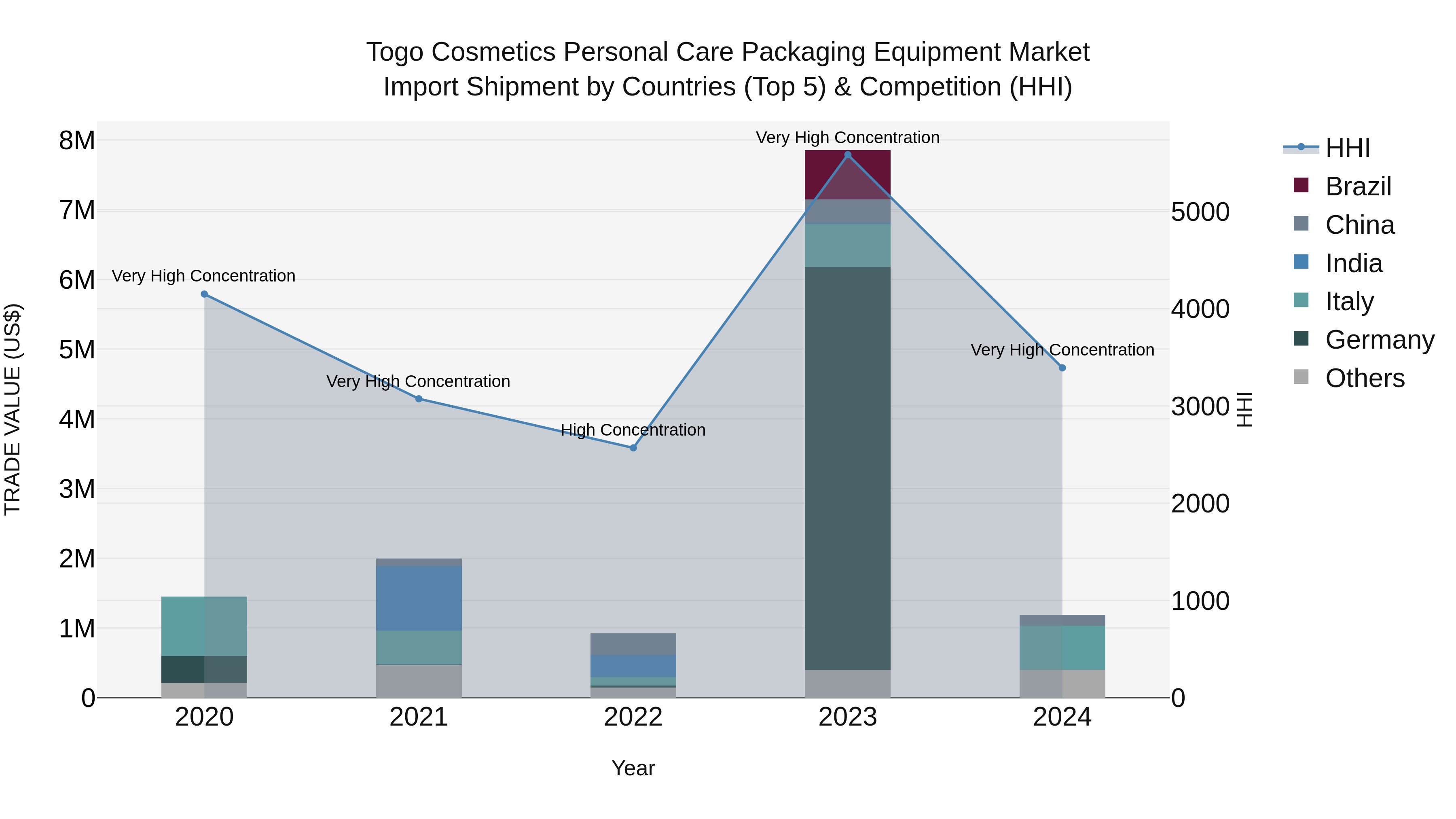 Togo Cosmetics Personal Care Packaging Equipment Market Top 5 Importing Countries and Market Competition (HHI) Analysis