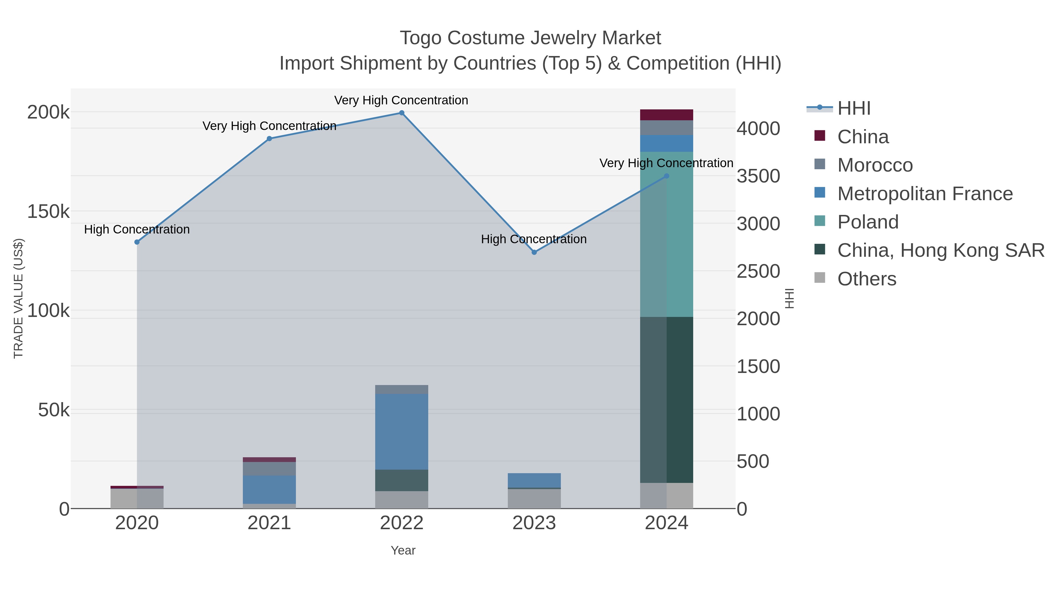 Togo Costume Jewelry Market Import Shipment by Countries (Top 5) & Competition (HHI)