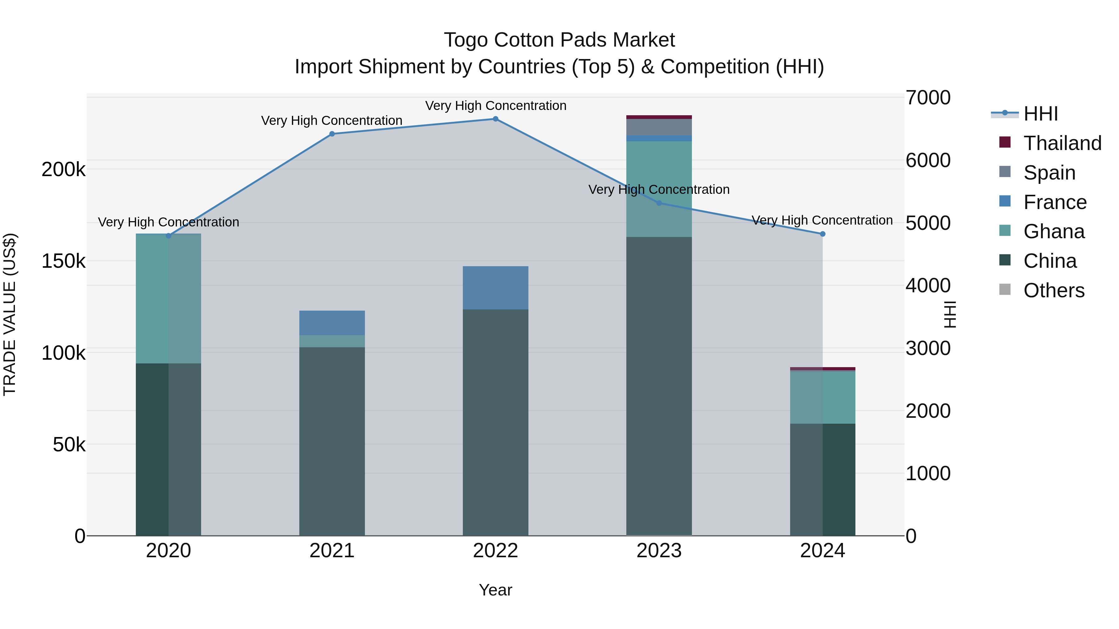 Togo Cotton Pads Market Top 5 Importing Countries and Market Competition (HHI) Analysis