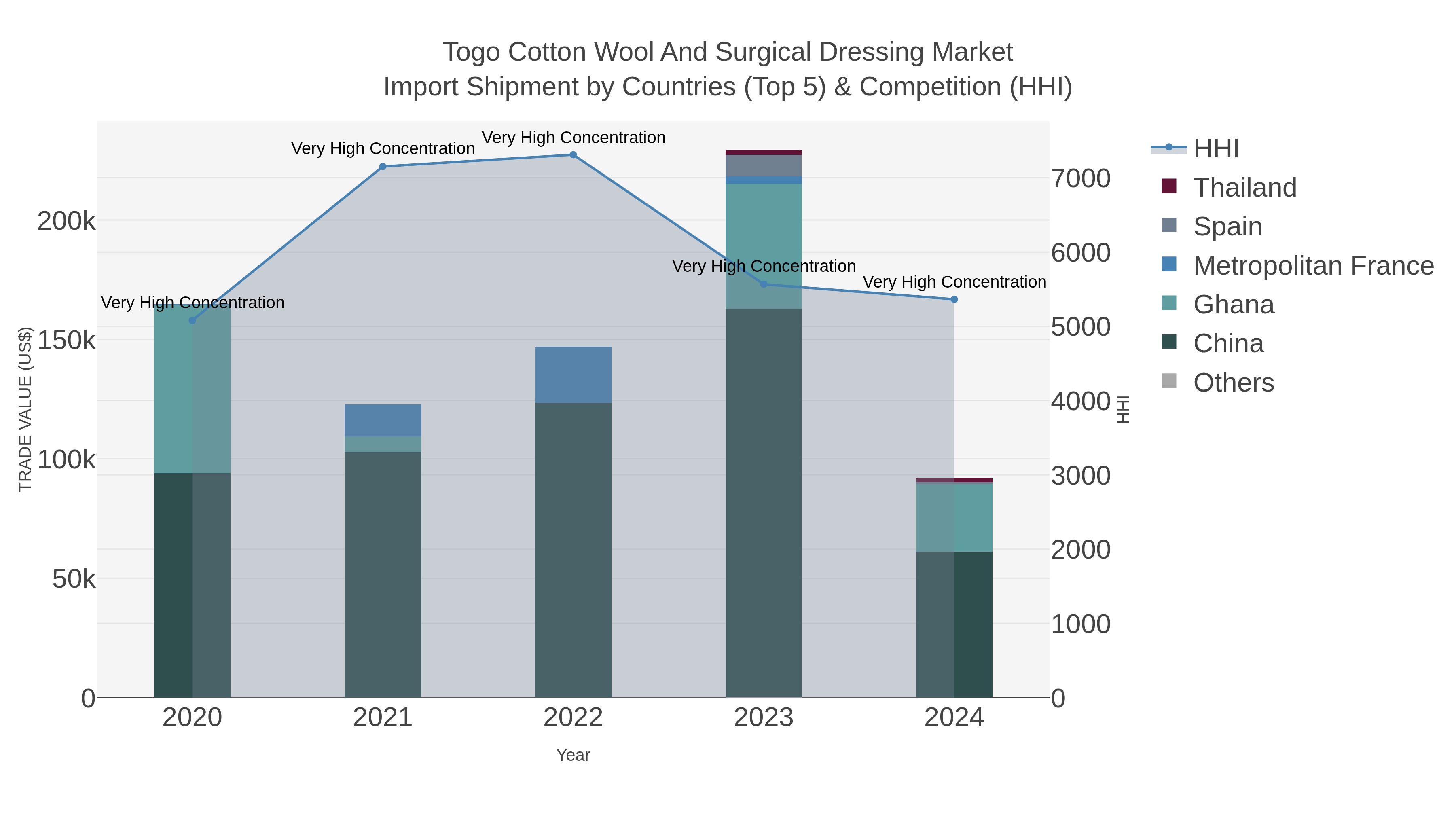 Togo Cotton Wool And Surgical Dressing Market Import Shipment by Countries (Top 5) & Competition (HHI)