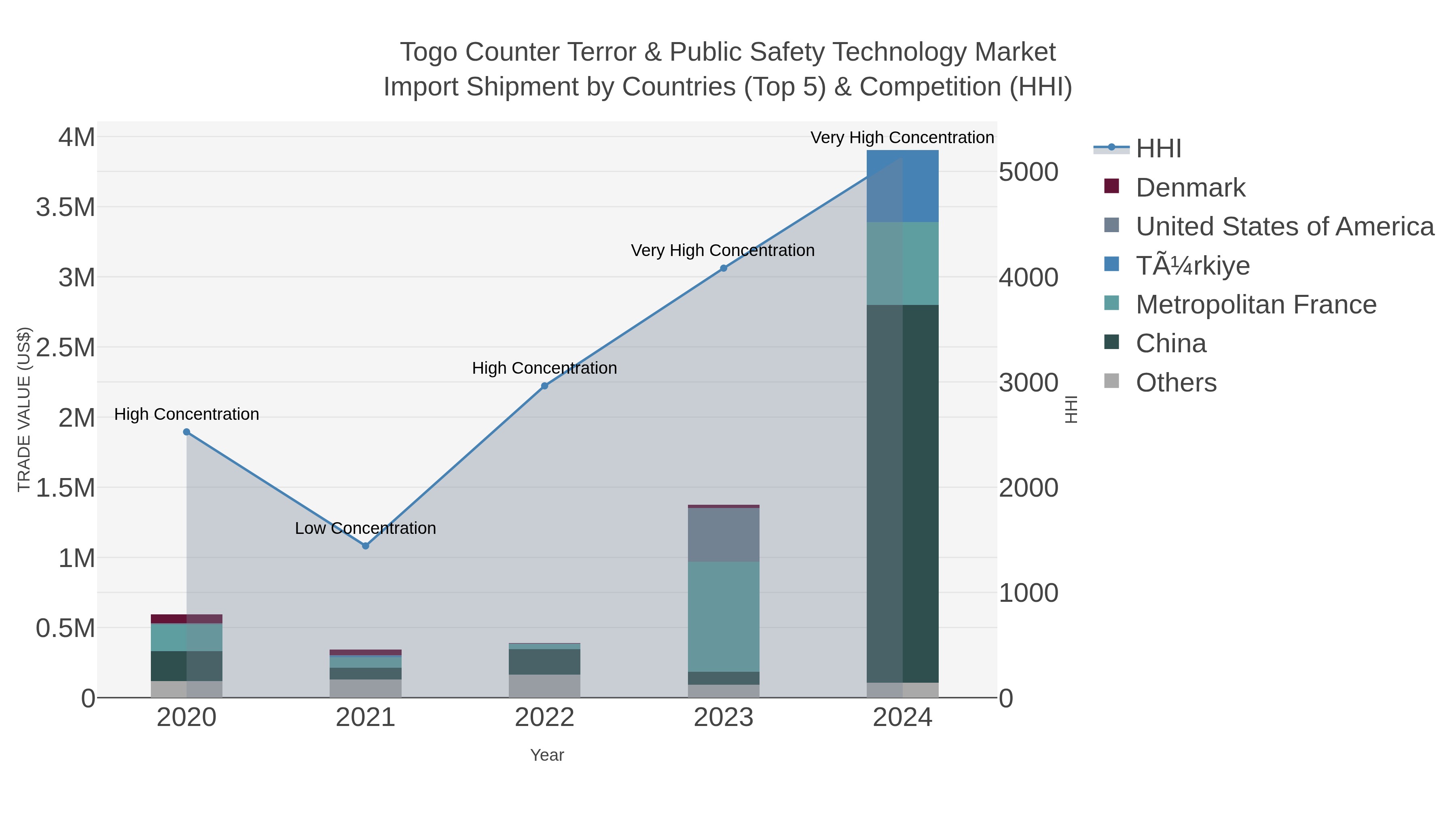 Togo Counter Terror & Public Safety Technology Market Import Shipment by Countries (Top 5) & Competition (HHI)