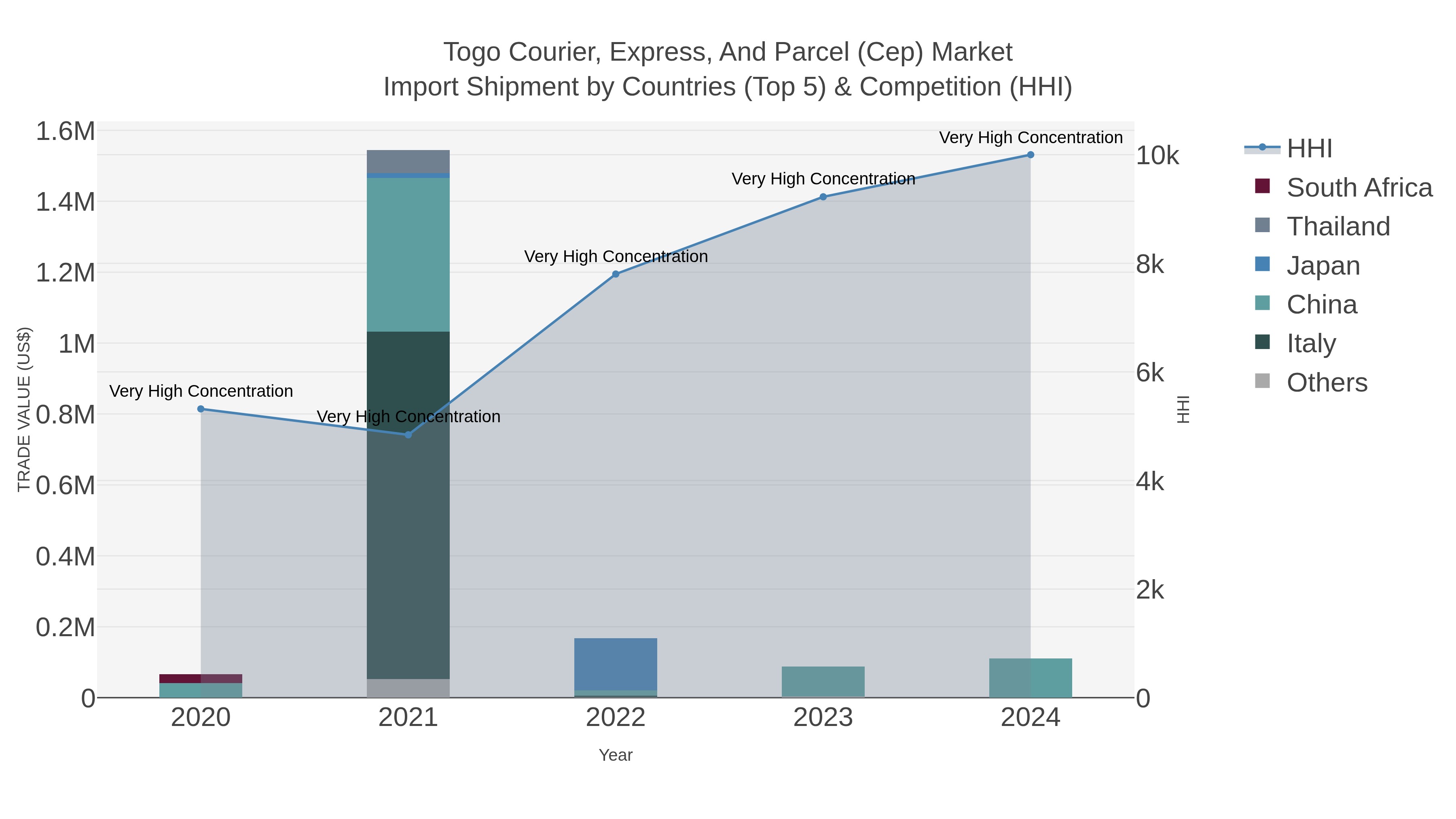 Togo Courier, Express, And Parcel (cep) Market Import Shipment by Countries (Top 5) & Competition (HHI)