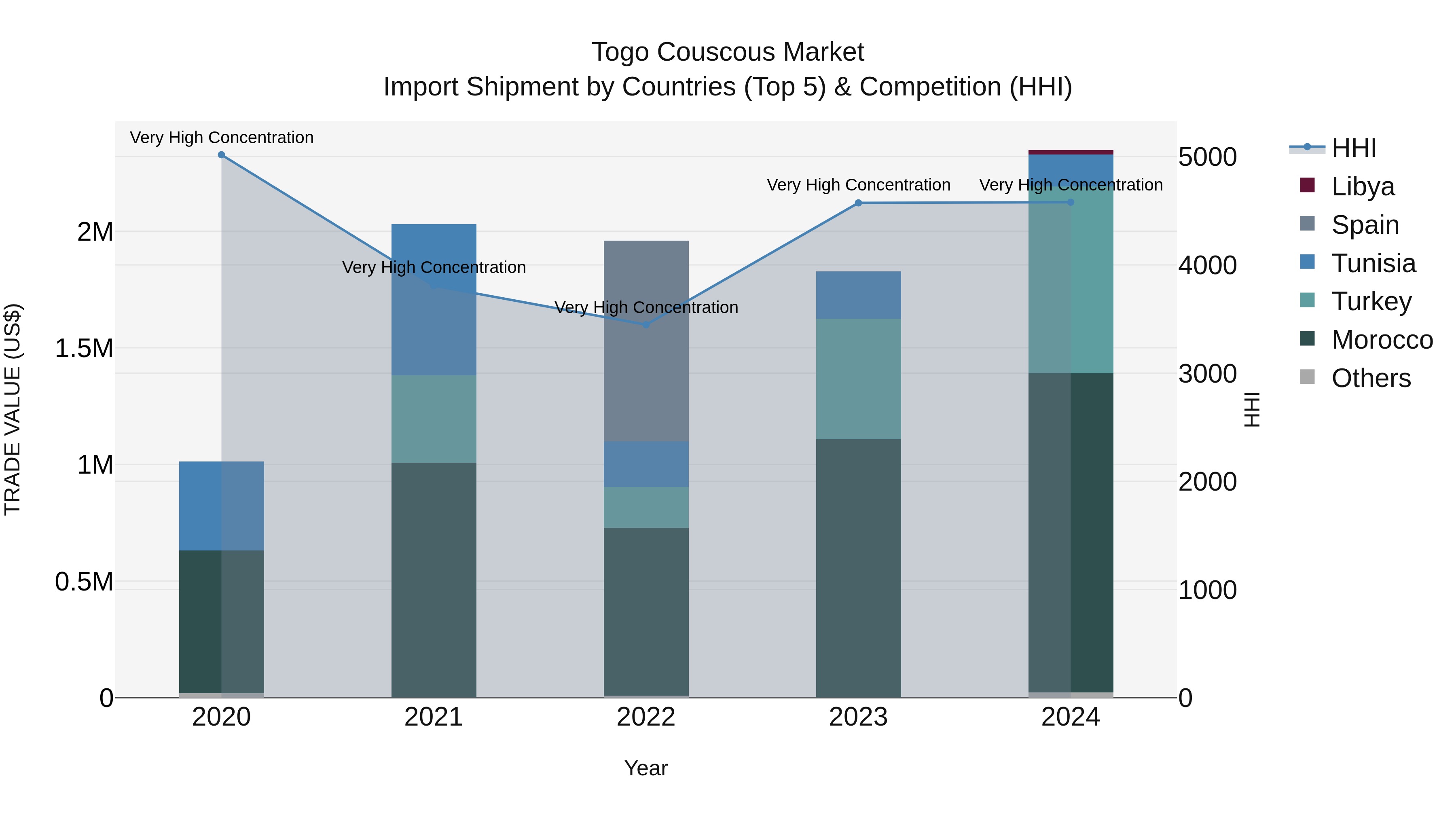 Togo Couscous Market Top 5 Importing Countries and Market Competition (HHI) Analysis