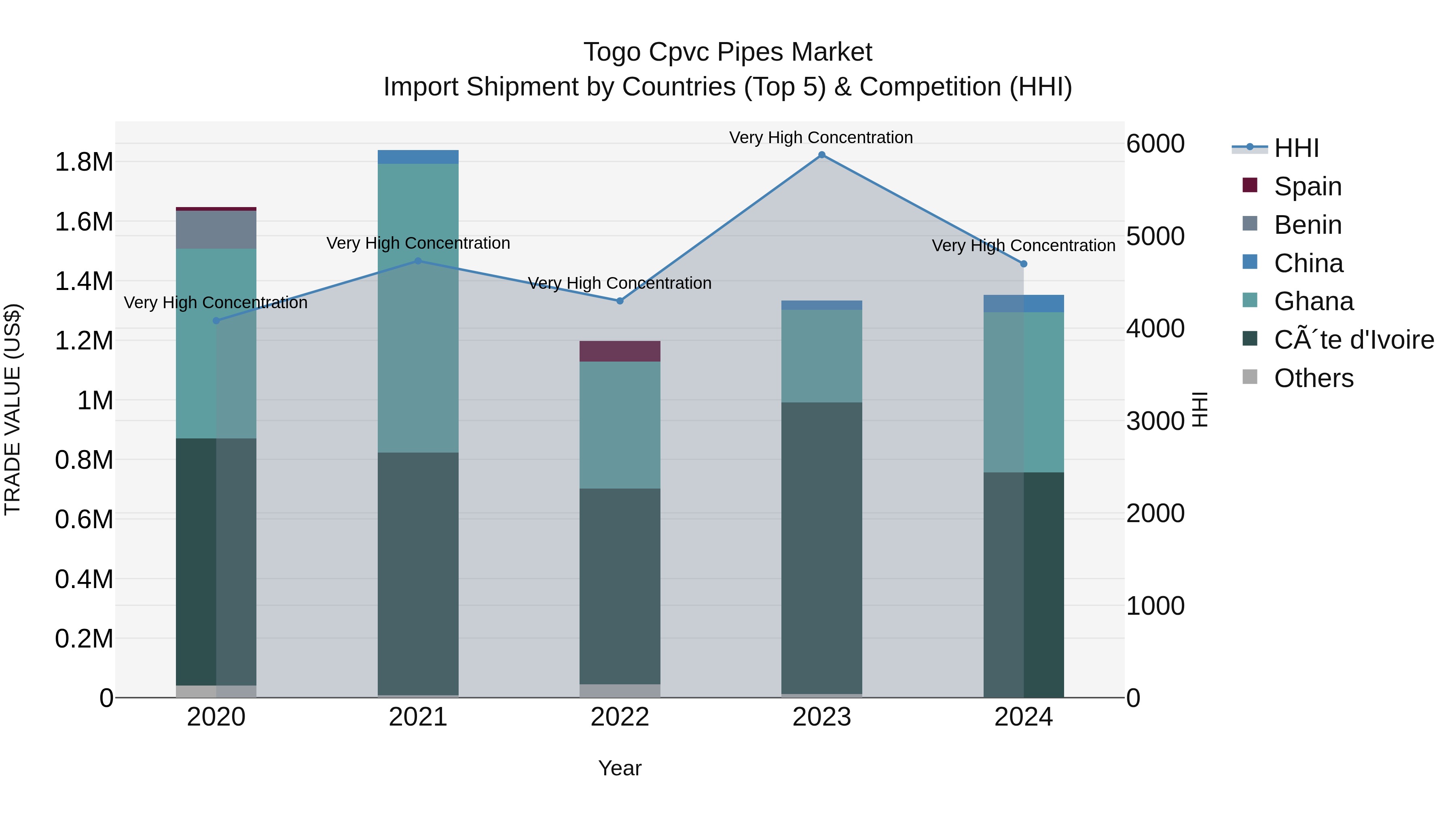 Togo Cpvc Pipes Market Top 5 Importing Countries and Market Competition (HHI) Analysis