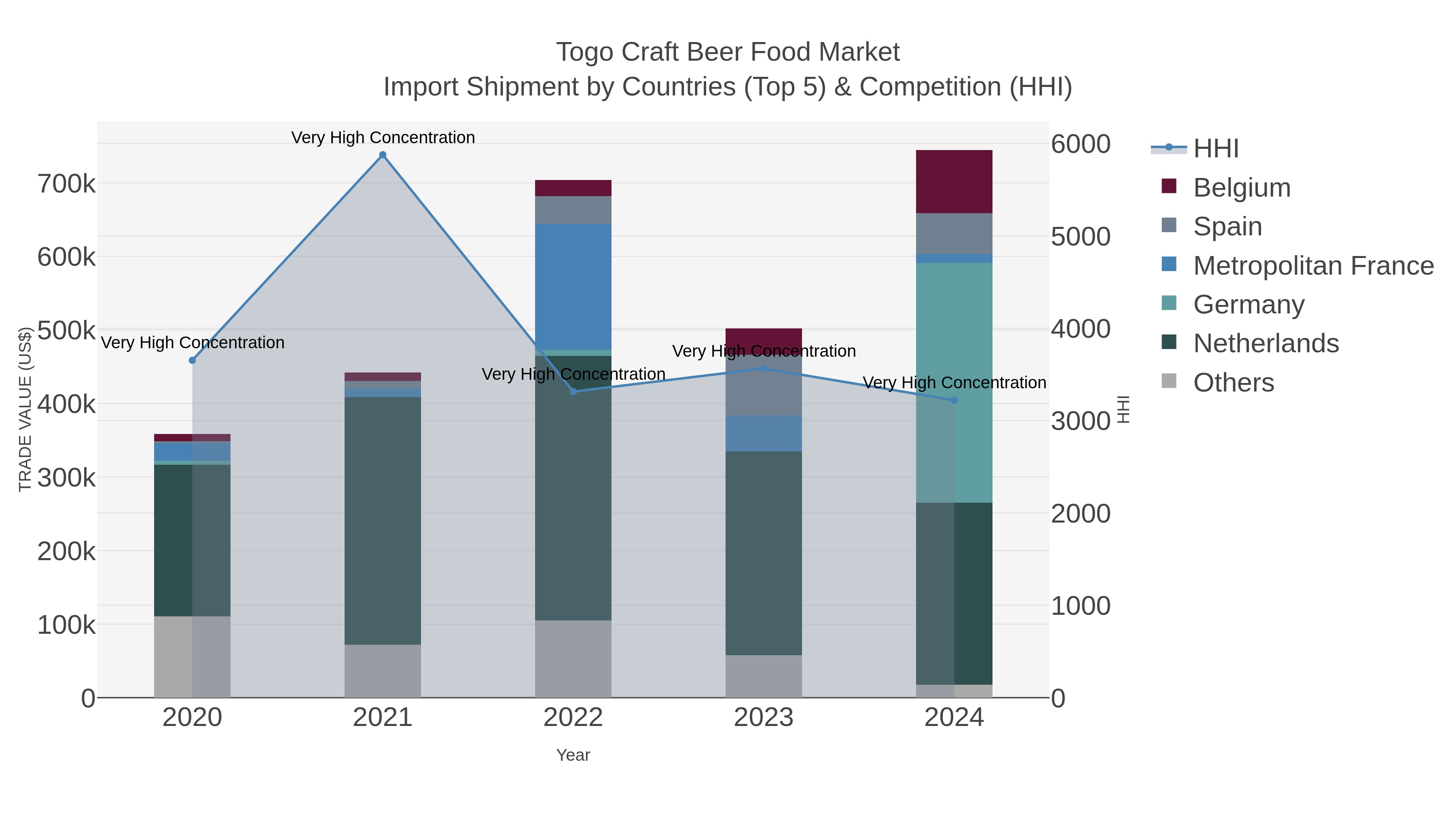 Togo Craft Beer Food Market Import Shipment by Countries (Top 5) & Competition (HHI)