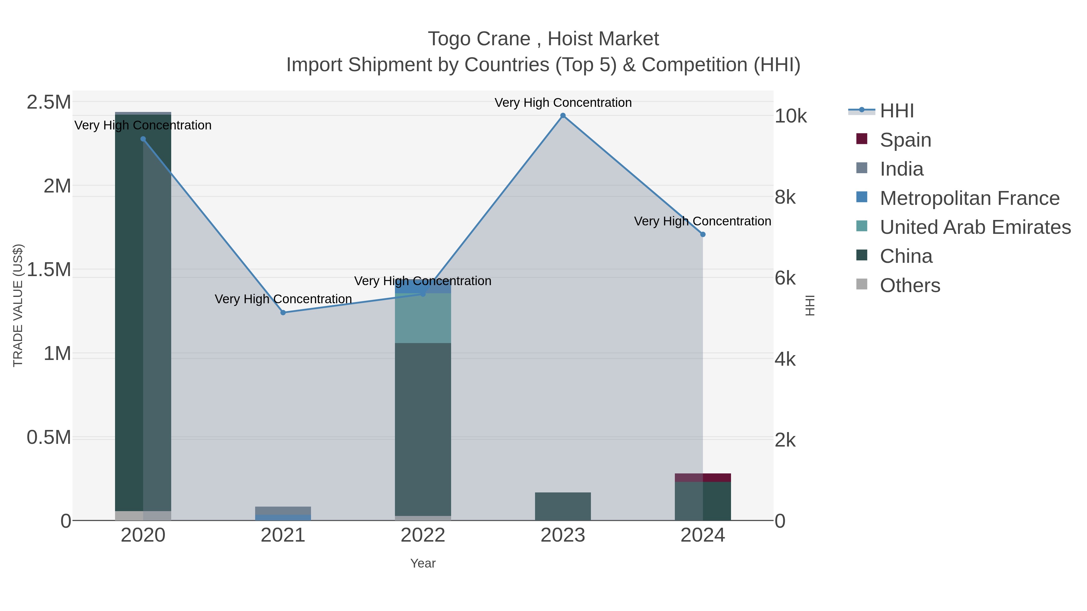 Togo Crane , Hoist Market Import Shipment by Countries (Top 5) & Competition (HHI)