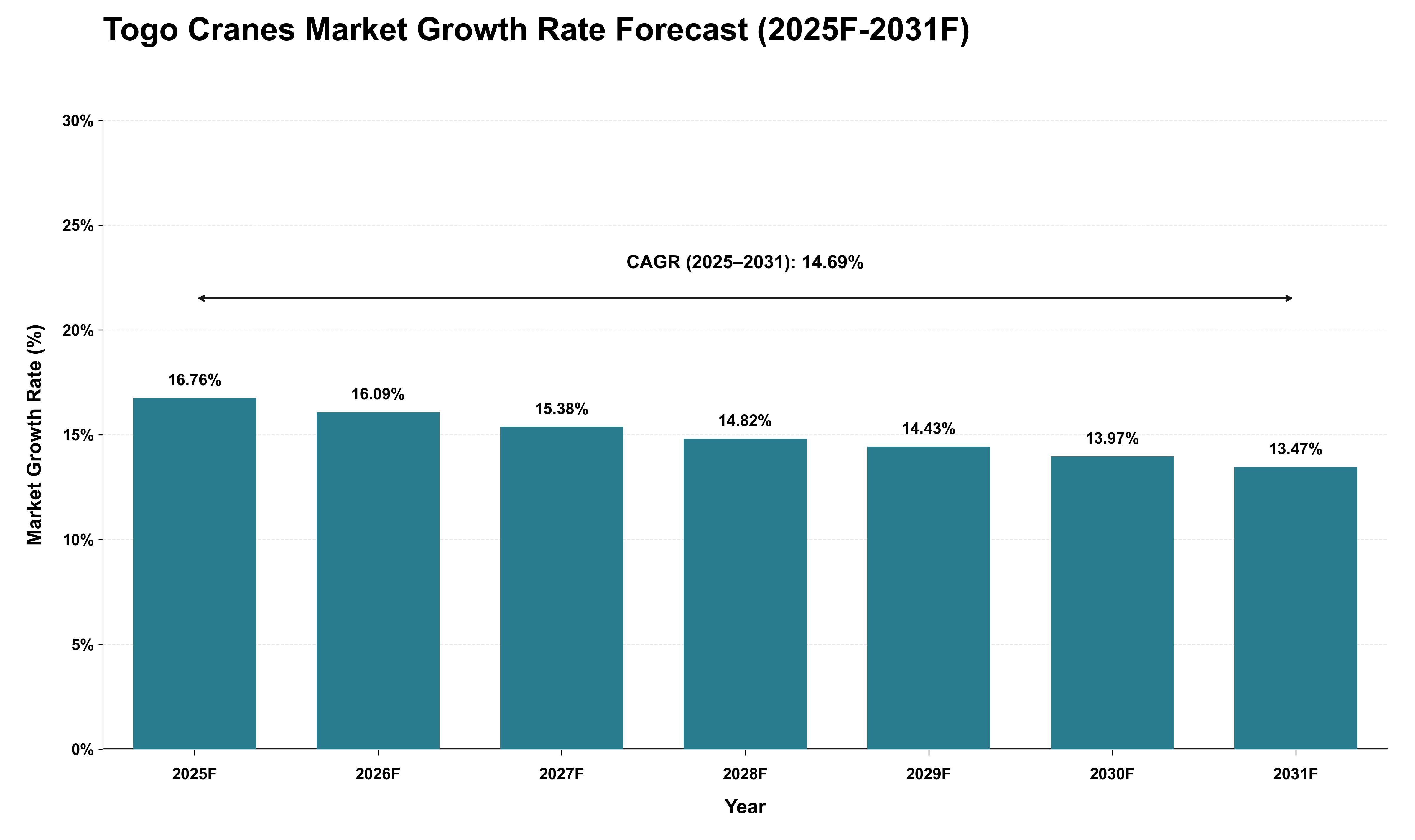 Togo Cranes Market Growth Rate Analysis (2025 - 2031)