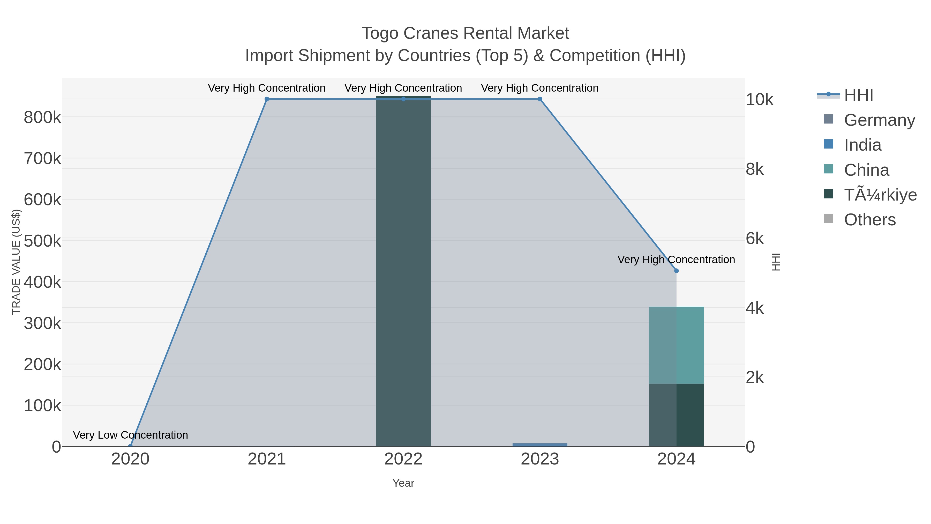 Togo Cranes Rental Market Import Shipment by Countries (Top 5) & Competition (HHI)