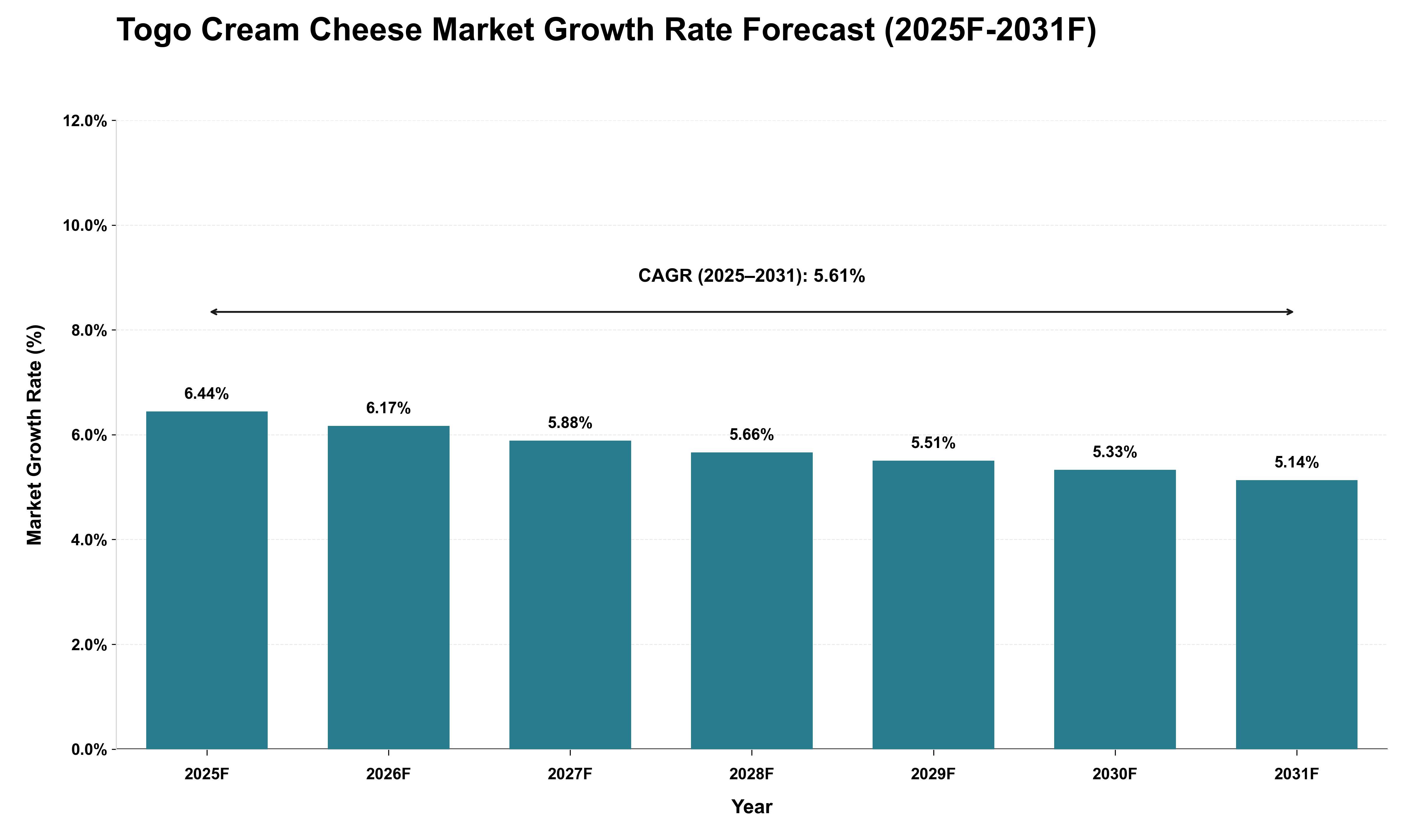 Togo Cream Cheese Market Growth Rate Analysis (2025 - 2031)