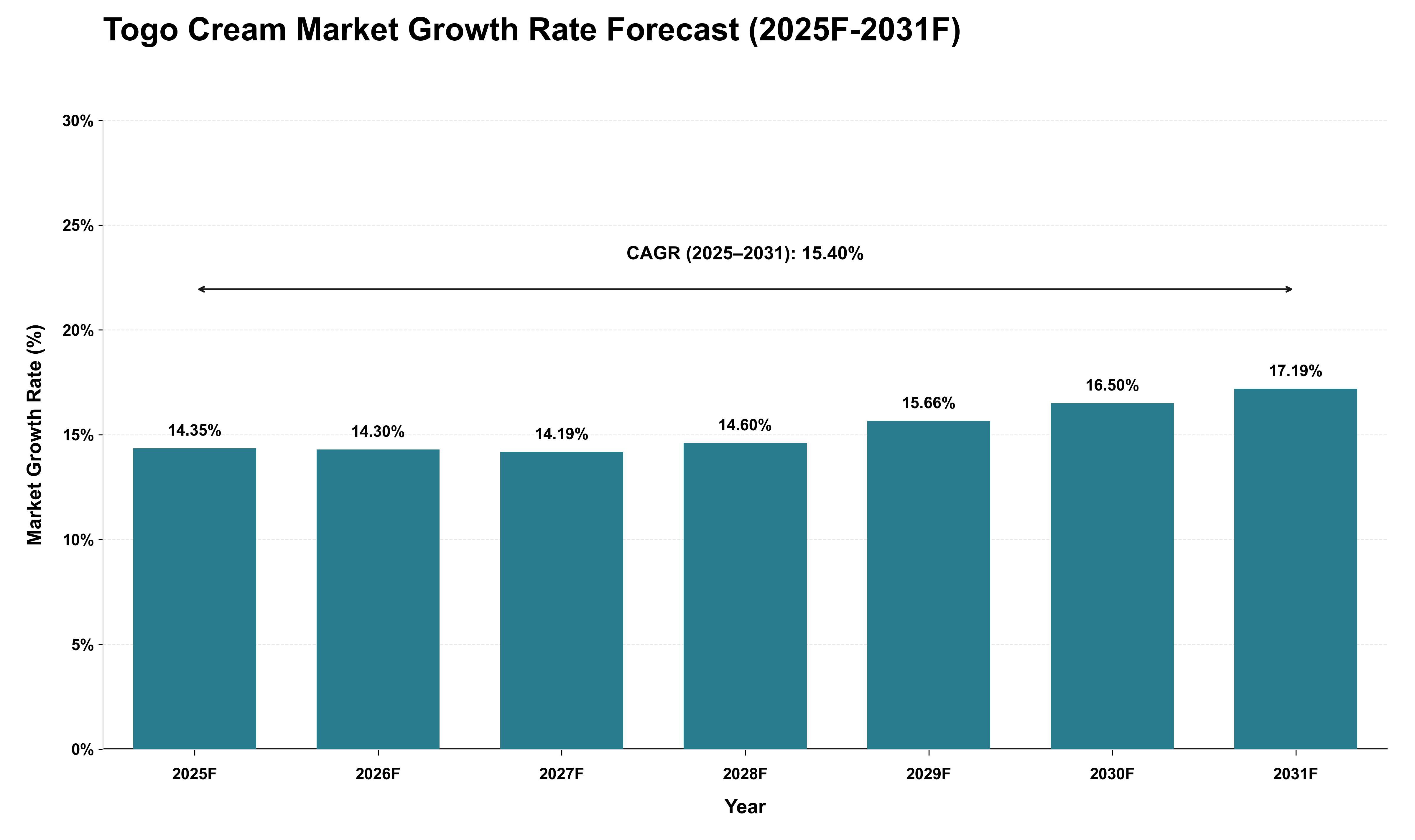 Togo Cream Market Growth Rate Analysis (2025 - 2031)