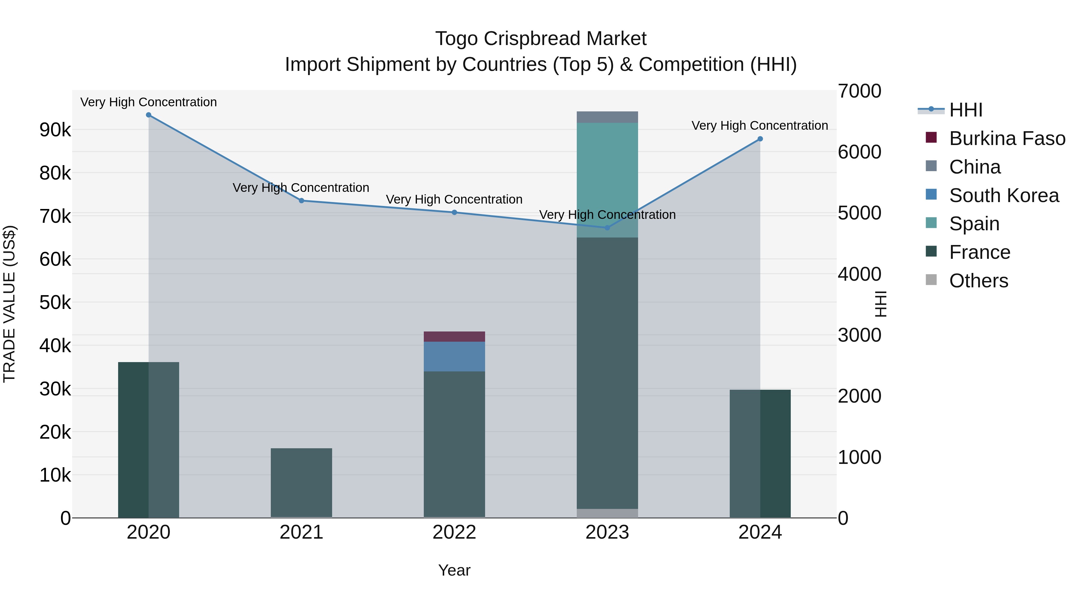 Togo Crispbread Market Top 5 Importing Countries and Market Competition (HHI) Analysis