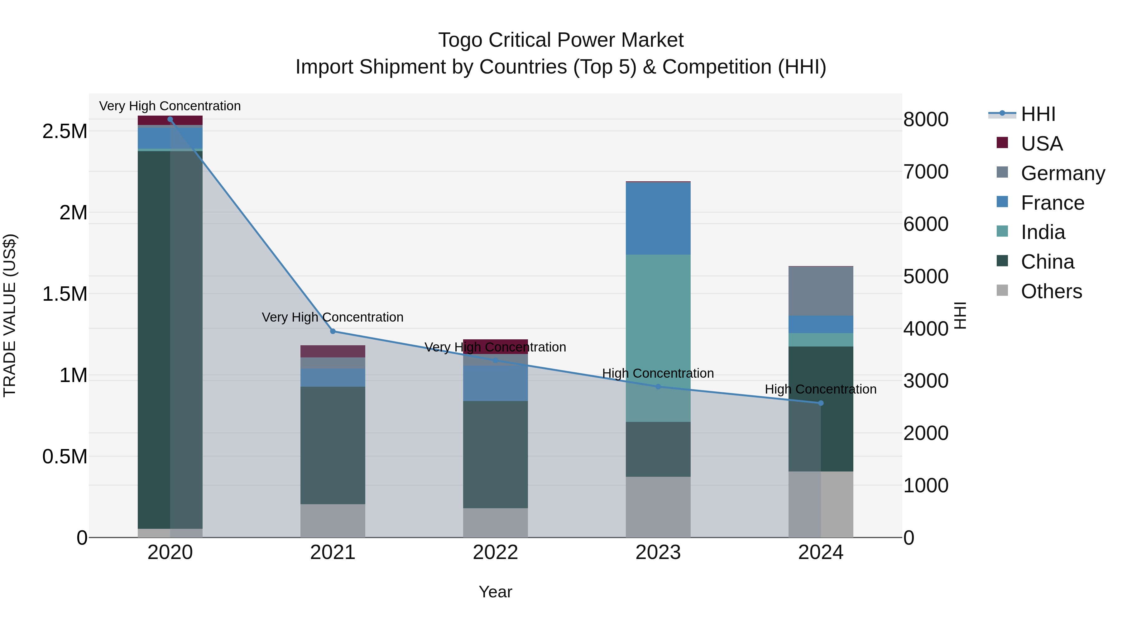 Togo Critical Power Market Top 5 Importing Countries and Market Competition (HHI) Analysis