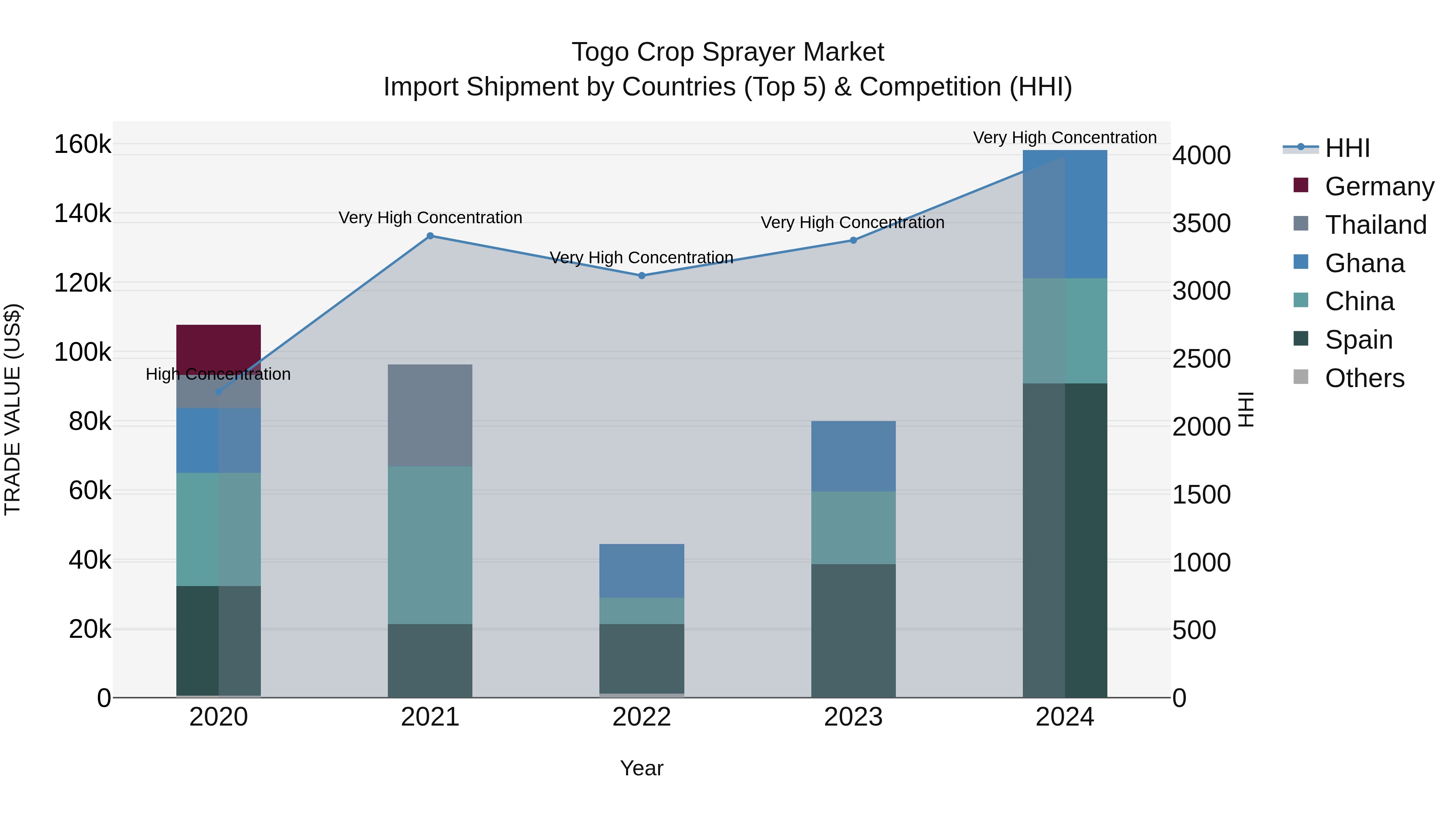 Togo Crop Sprayer Market Top 5 Importing Countries and Market Competition (HHI) Analysis