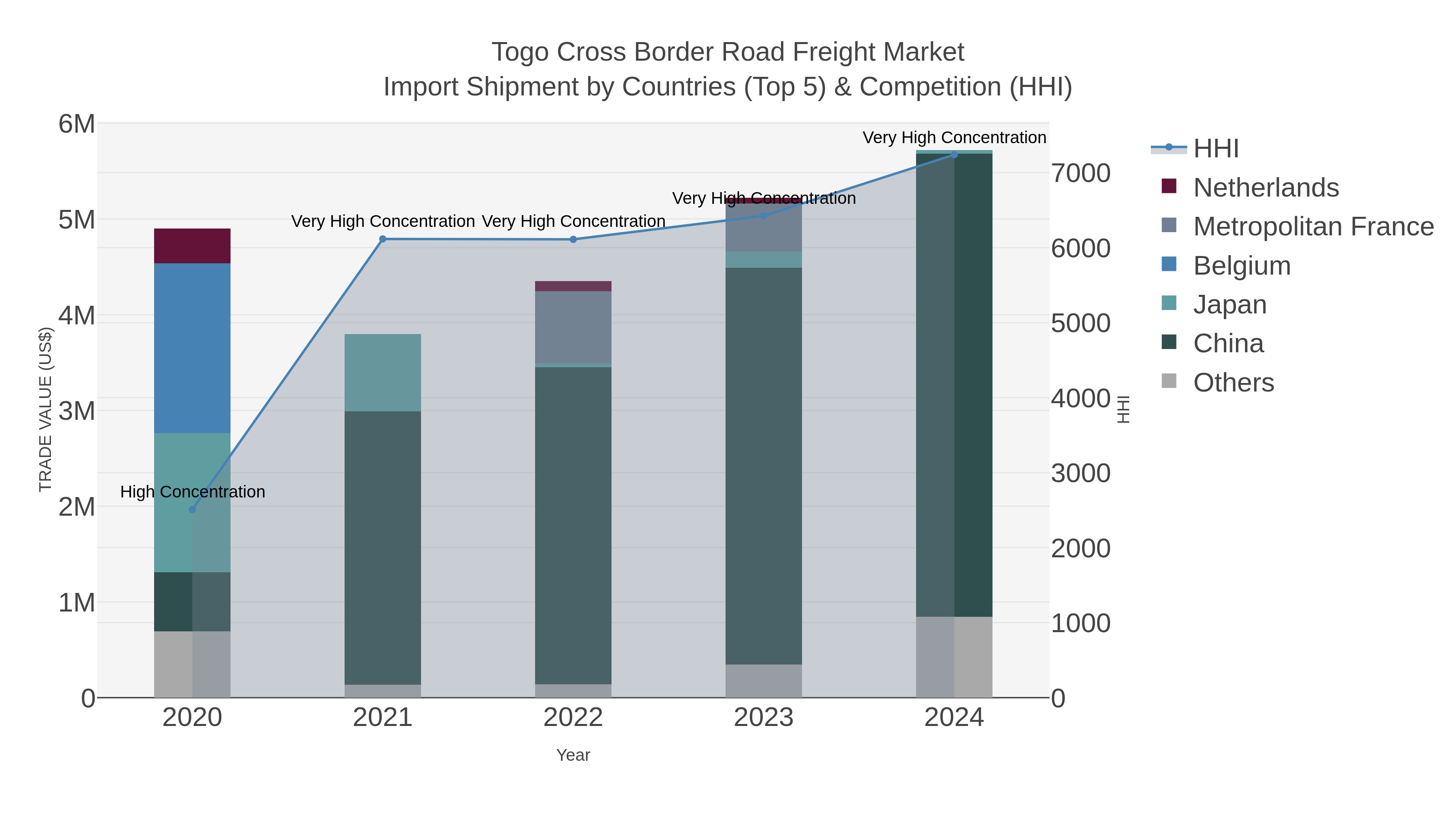 Togo Cross Border Road Freight Market Import Shipment by Countries (Top 5) & Competition (HHI)