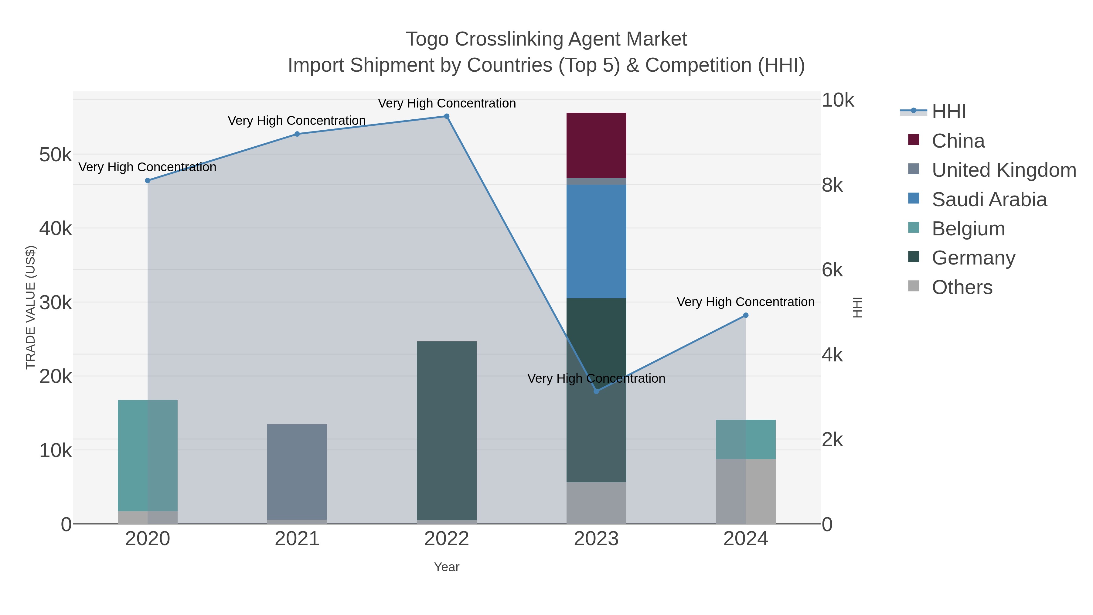 Togo Crosslinking Agent Market Import Shipment by Countries (Top 5) & Competition (HHI)