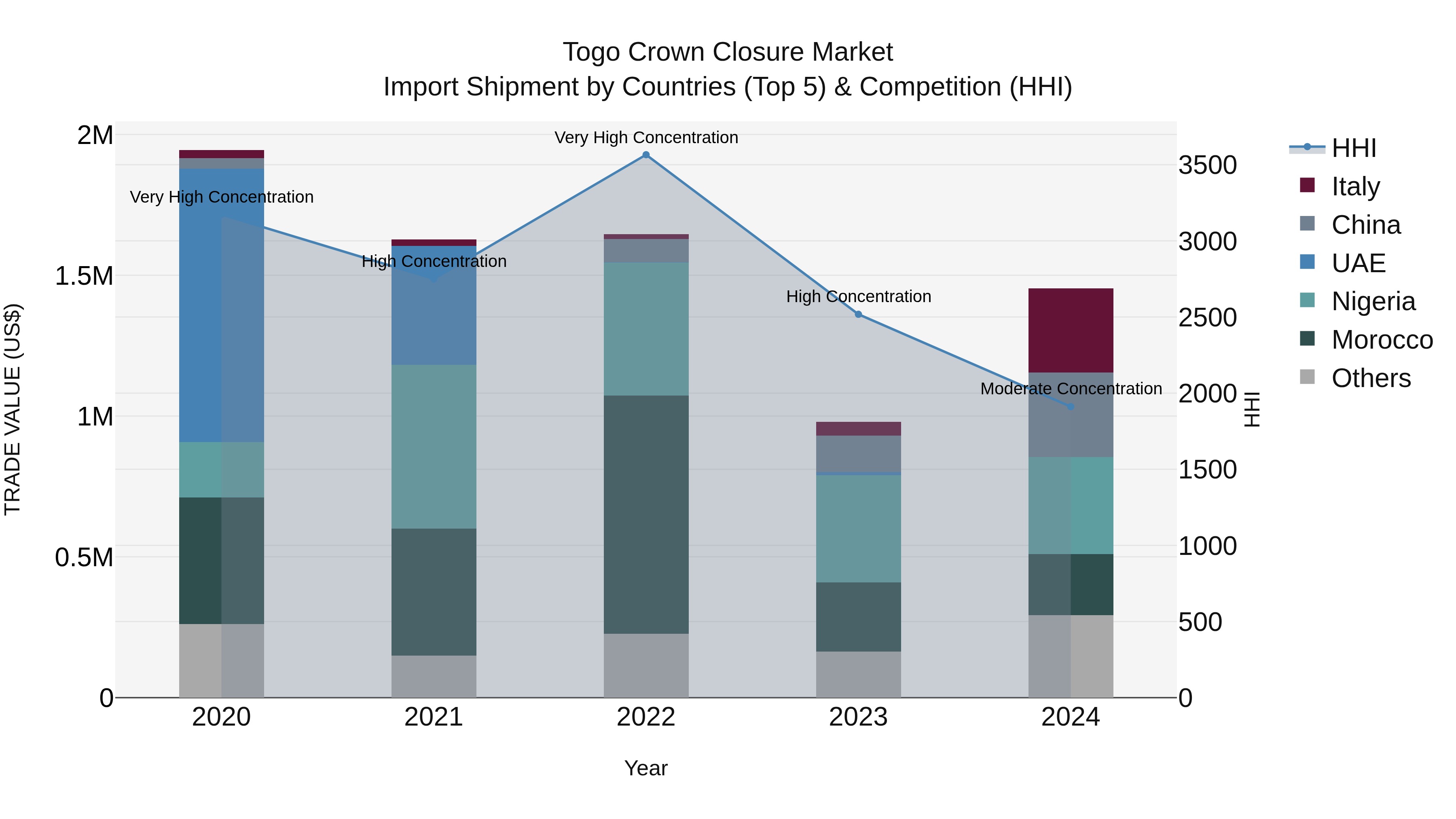 Togo Crown Closure Market Top 5 Importing Countries and Market Competition (HHI) Analysis