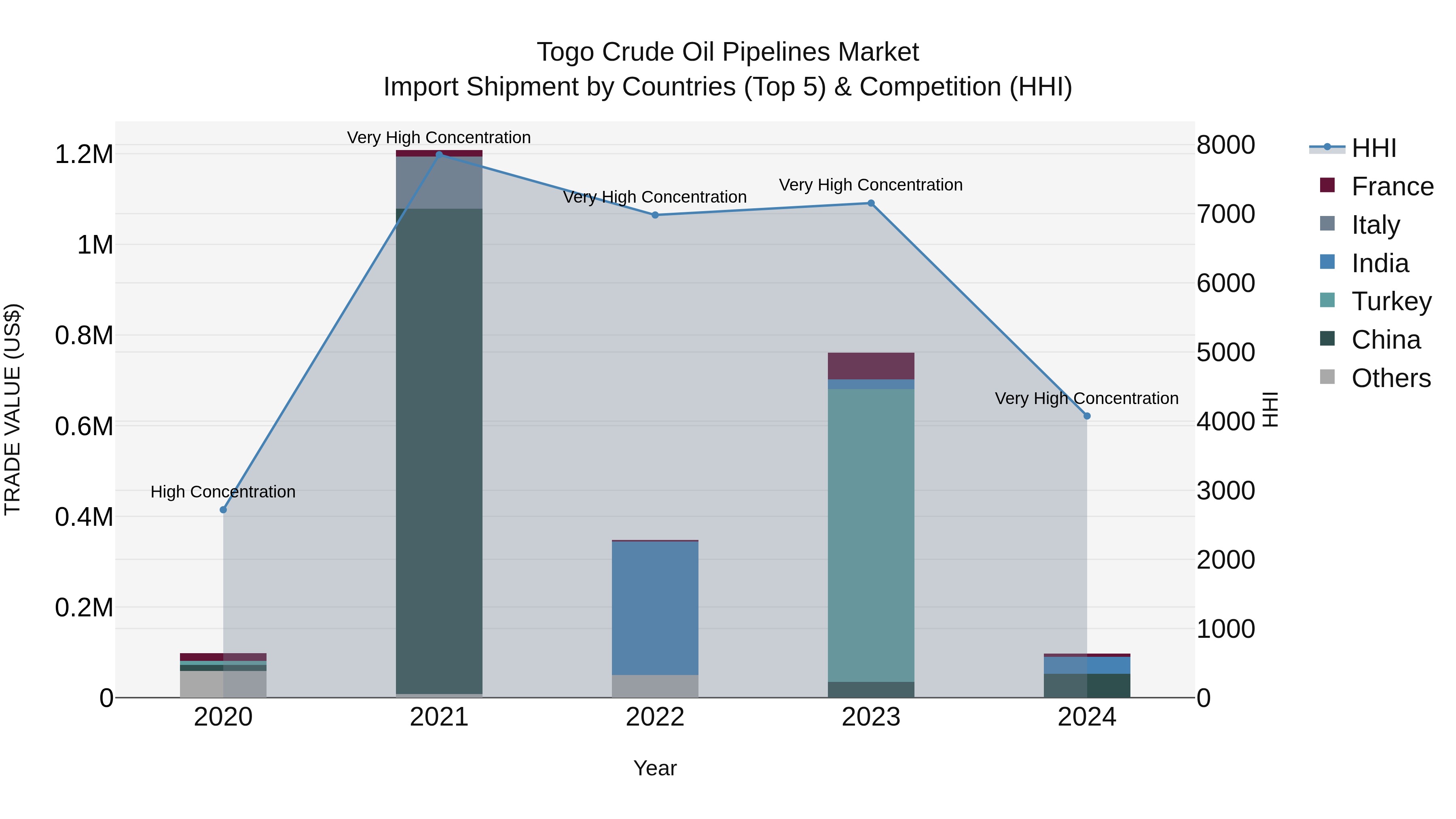 Togo Crude Oil Pipelines Market Top 5 Importing Countries and Market Competition (HHI) Analysis