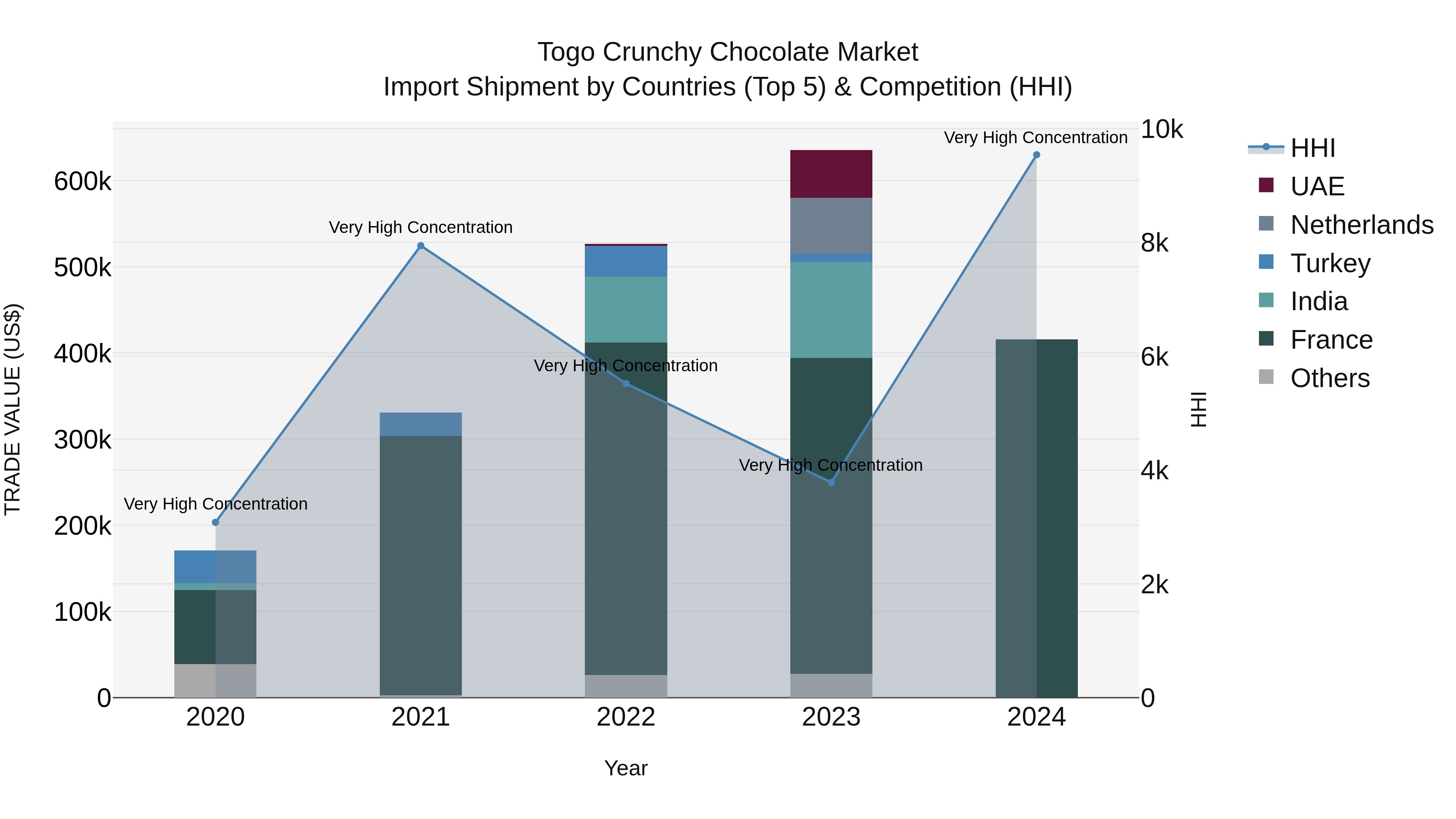 Togo Crunchy Chocolate Market Top 5 Importing Countries and Market Competition (HHI) Analysis
