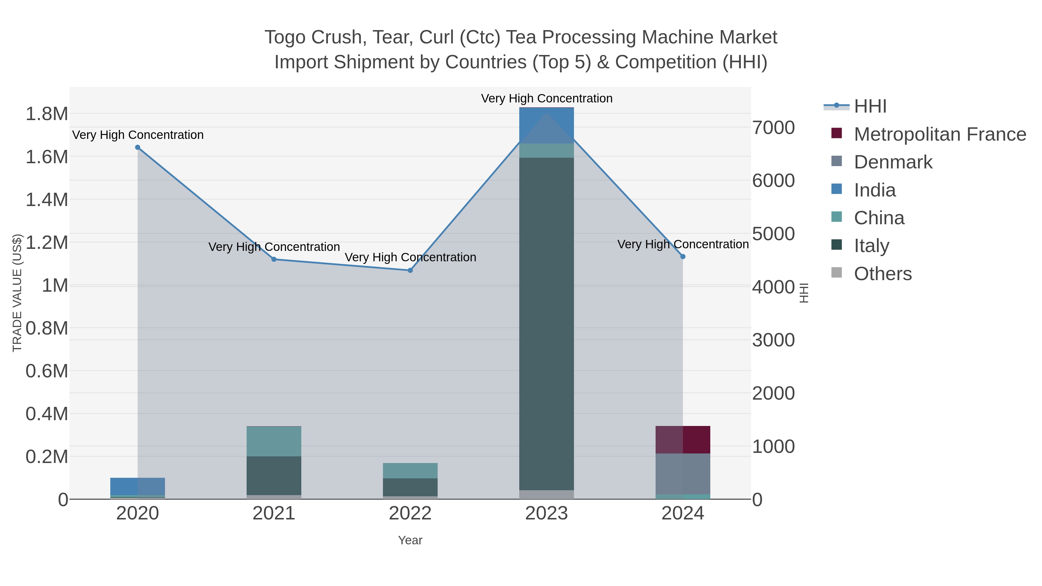 Togo Crush, Tear, Curl (ctc) Tea Processing Machine Market Import Shipment by Countries (Top 5) & Competition (HHI)