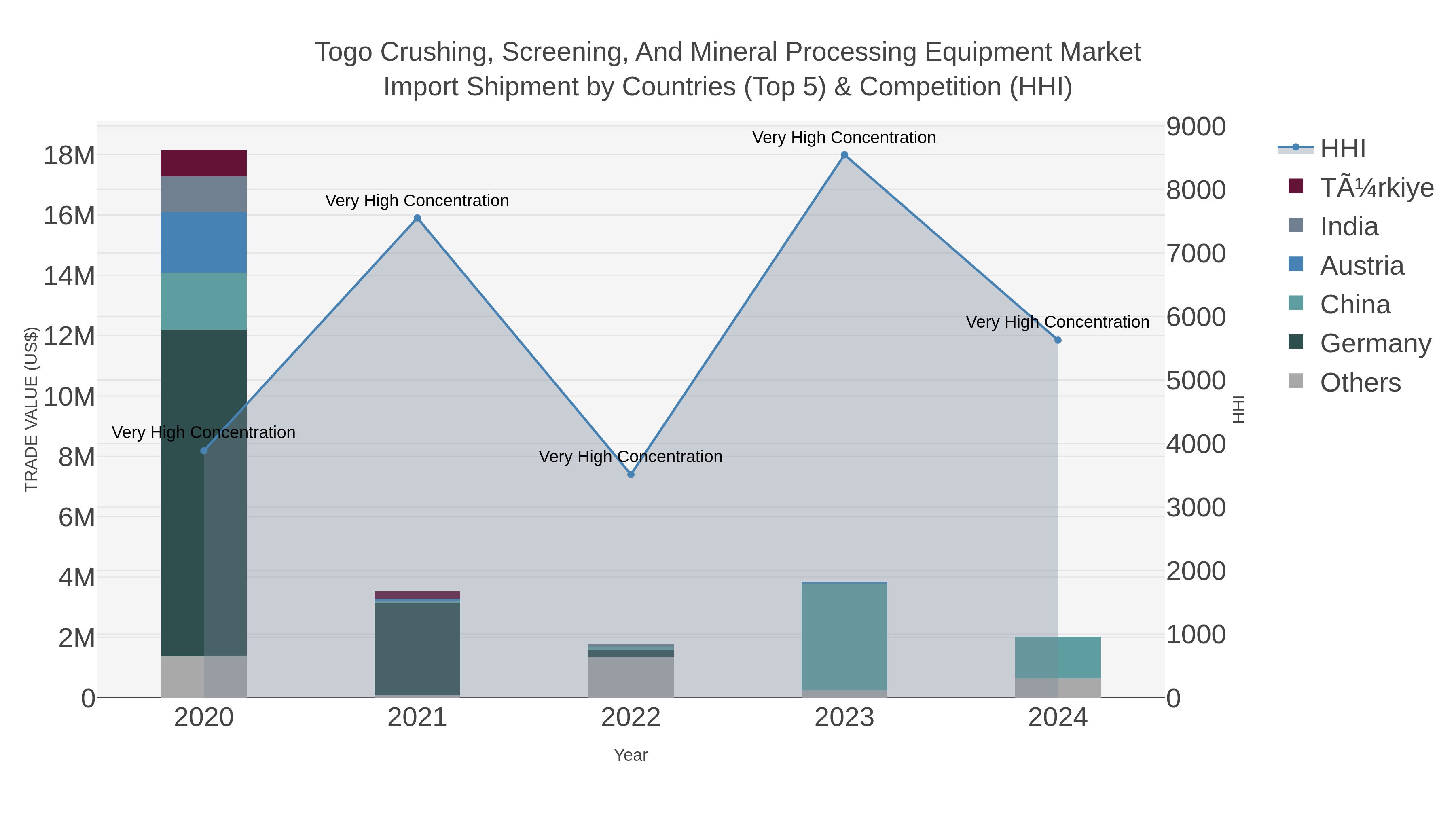 Togo Crushing, Screening, And Mineral Processing Equipment Market Import Shipment by Countries (Top 5) & Competition (HHI)