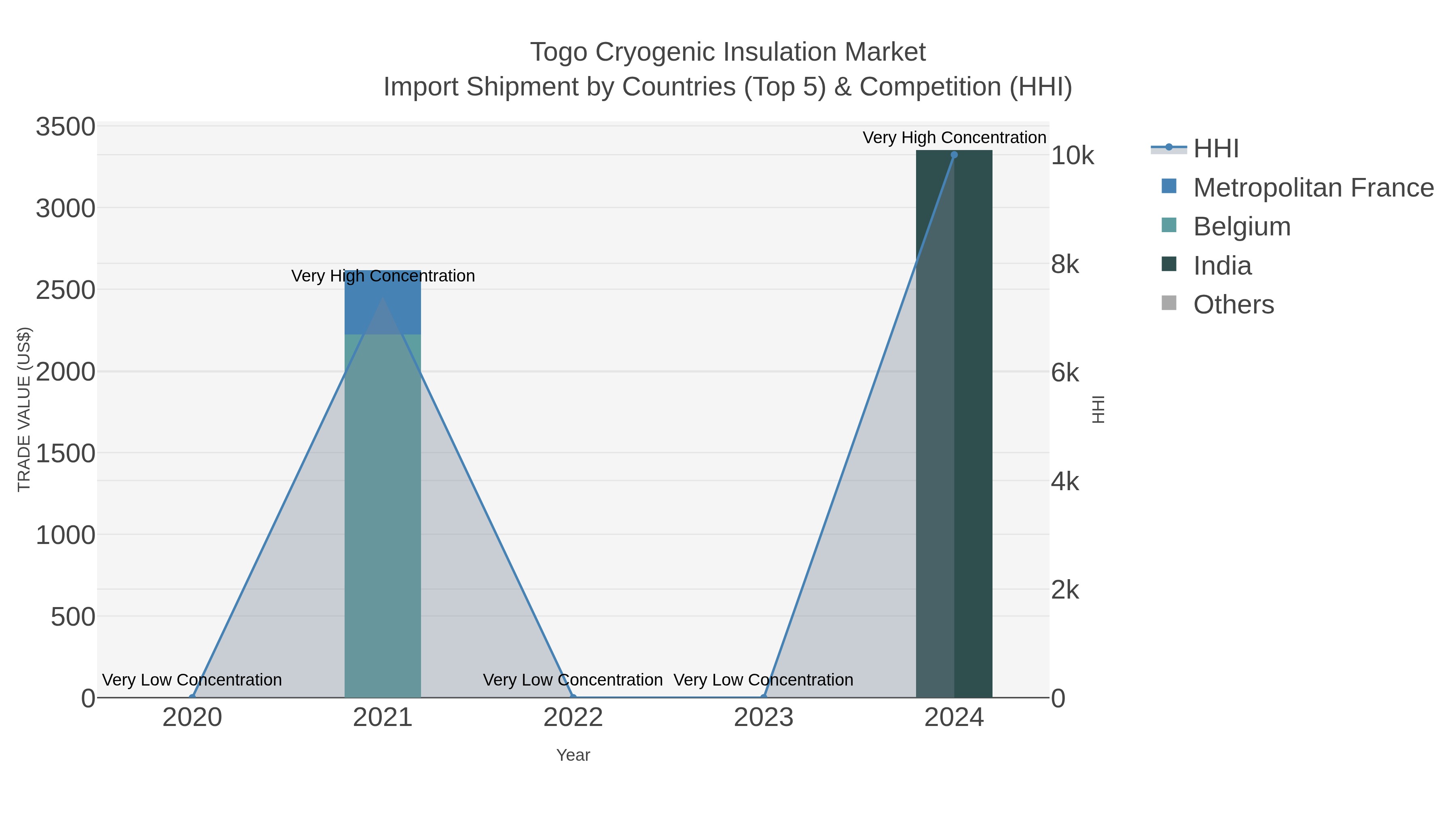 Togo Cryogenic Insulation Market Import Shipment by Countries (Top 5) & Competition (HHI)