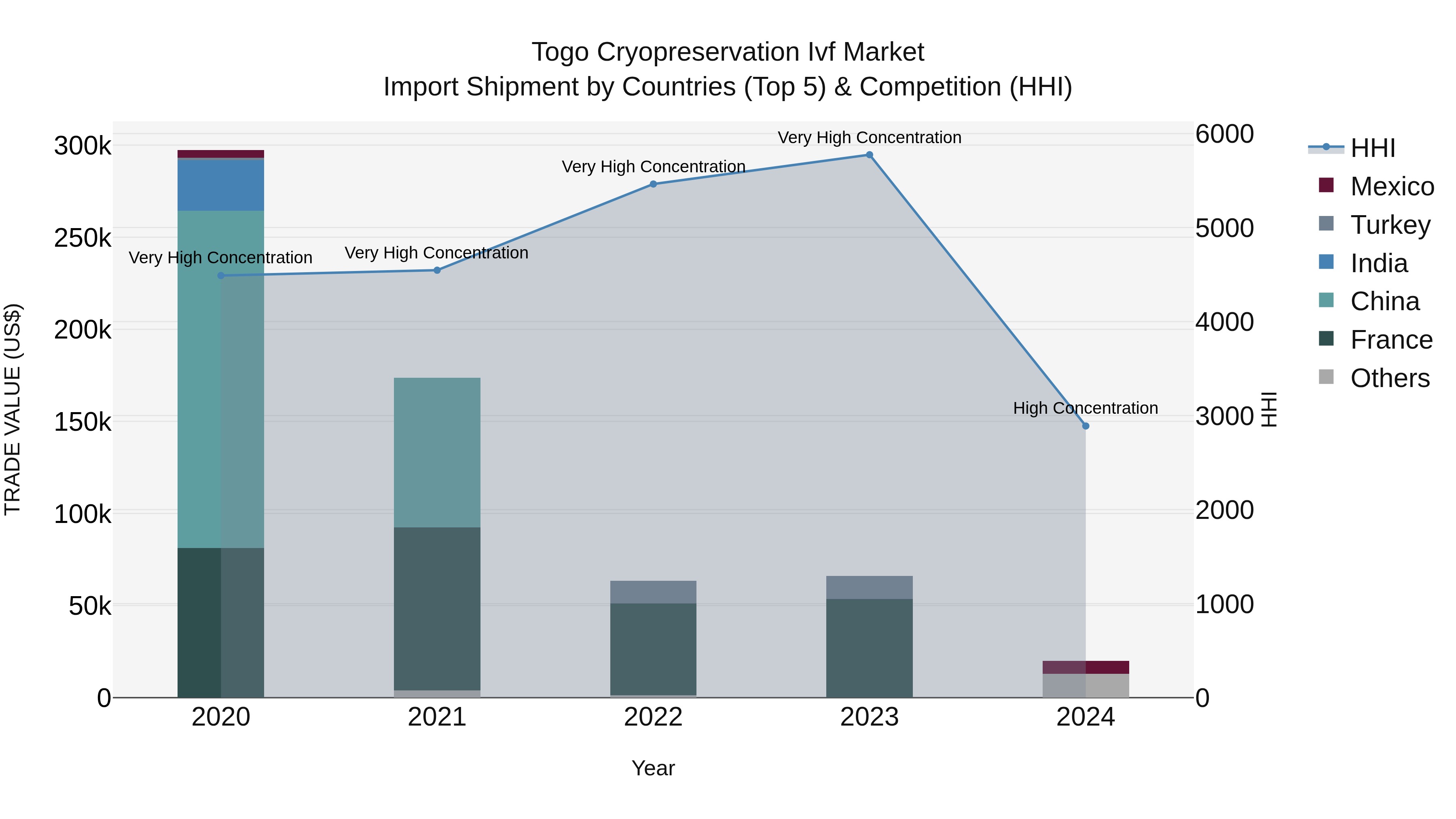 Togo Cryopreservation Ivf Market Top 5 Importing Countries and Market Competition (HHI) Analysis