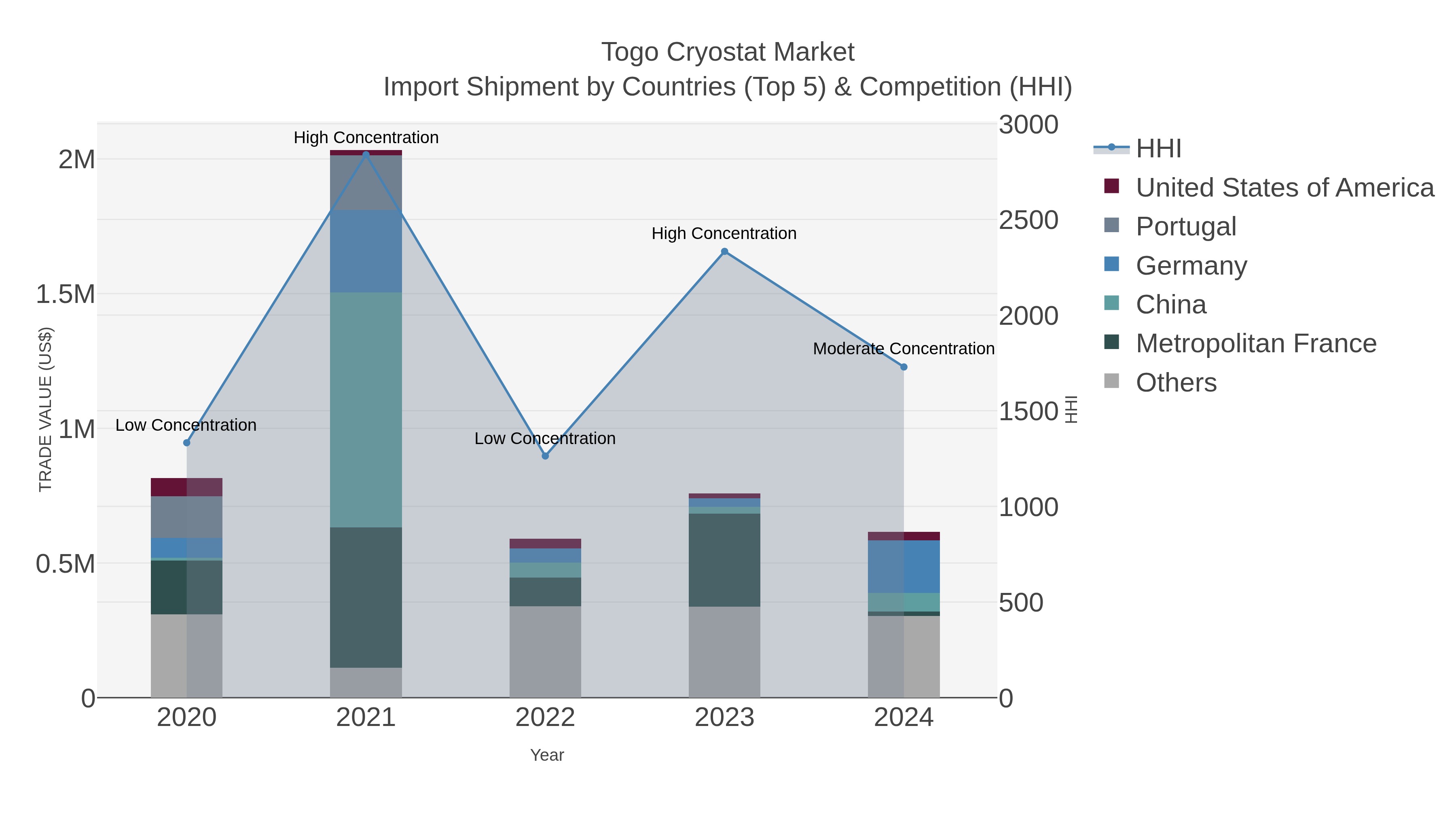 Togo Cryostat Market Import Shipment by Countries (Top 5) & Competition (HHI)