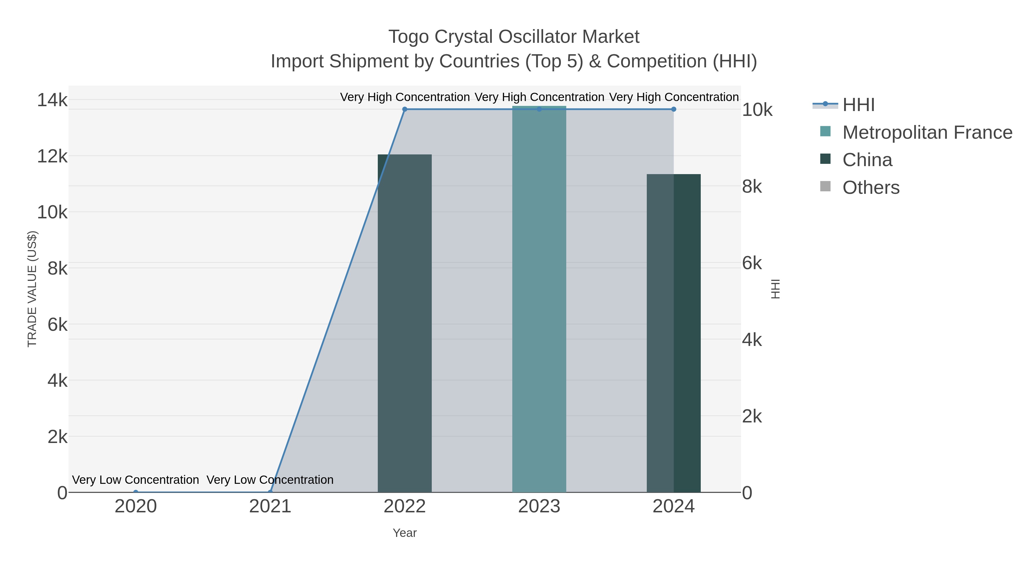 Togo Crystal Oscillator Market Import Shipment by Countries (Top 5) & Competition (HHI)
