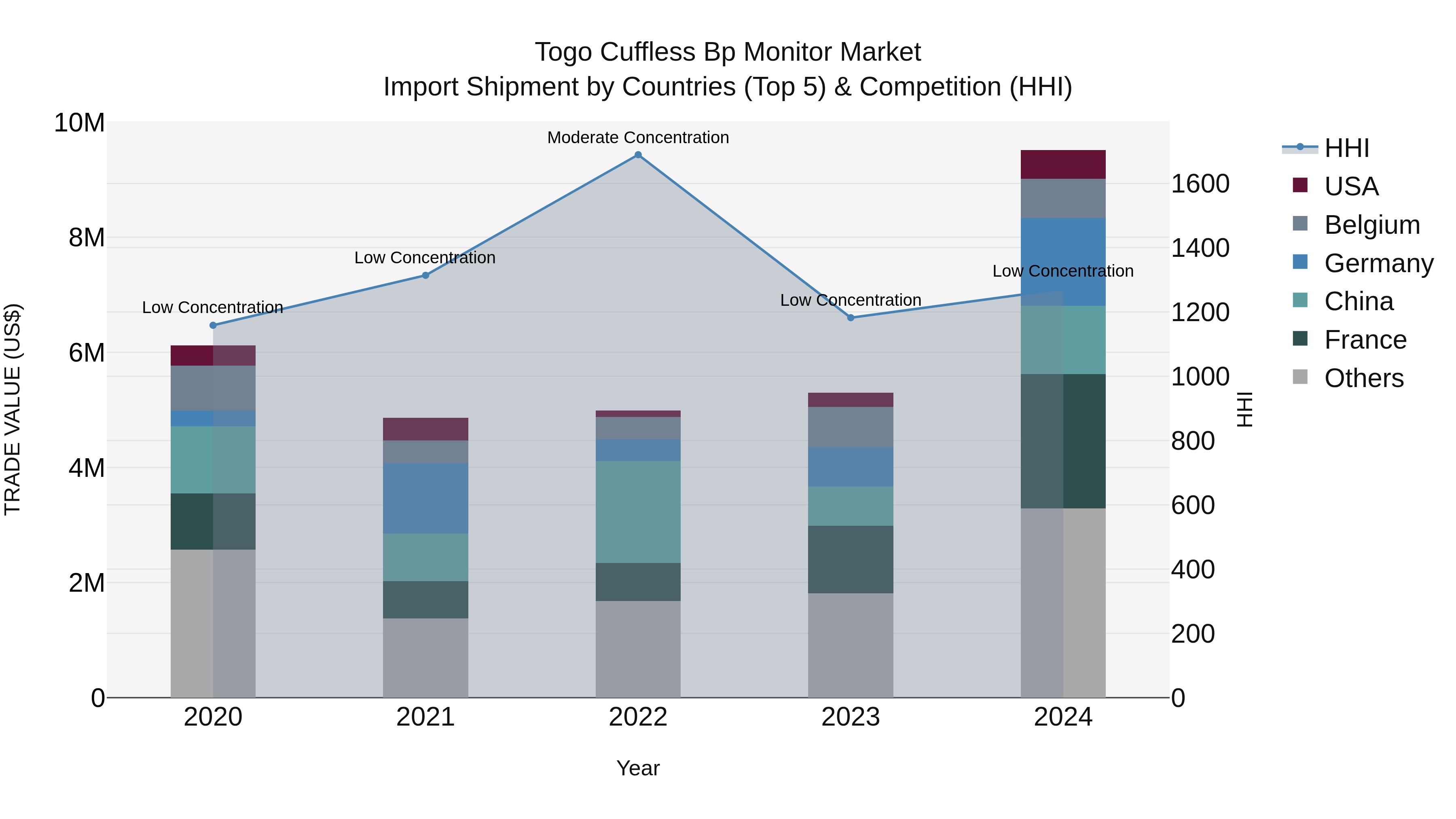 Togo Cuffless Bp Monitor Market Top 5 Importing Countries and Market Competition (HHI) Analysis