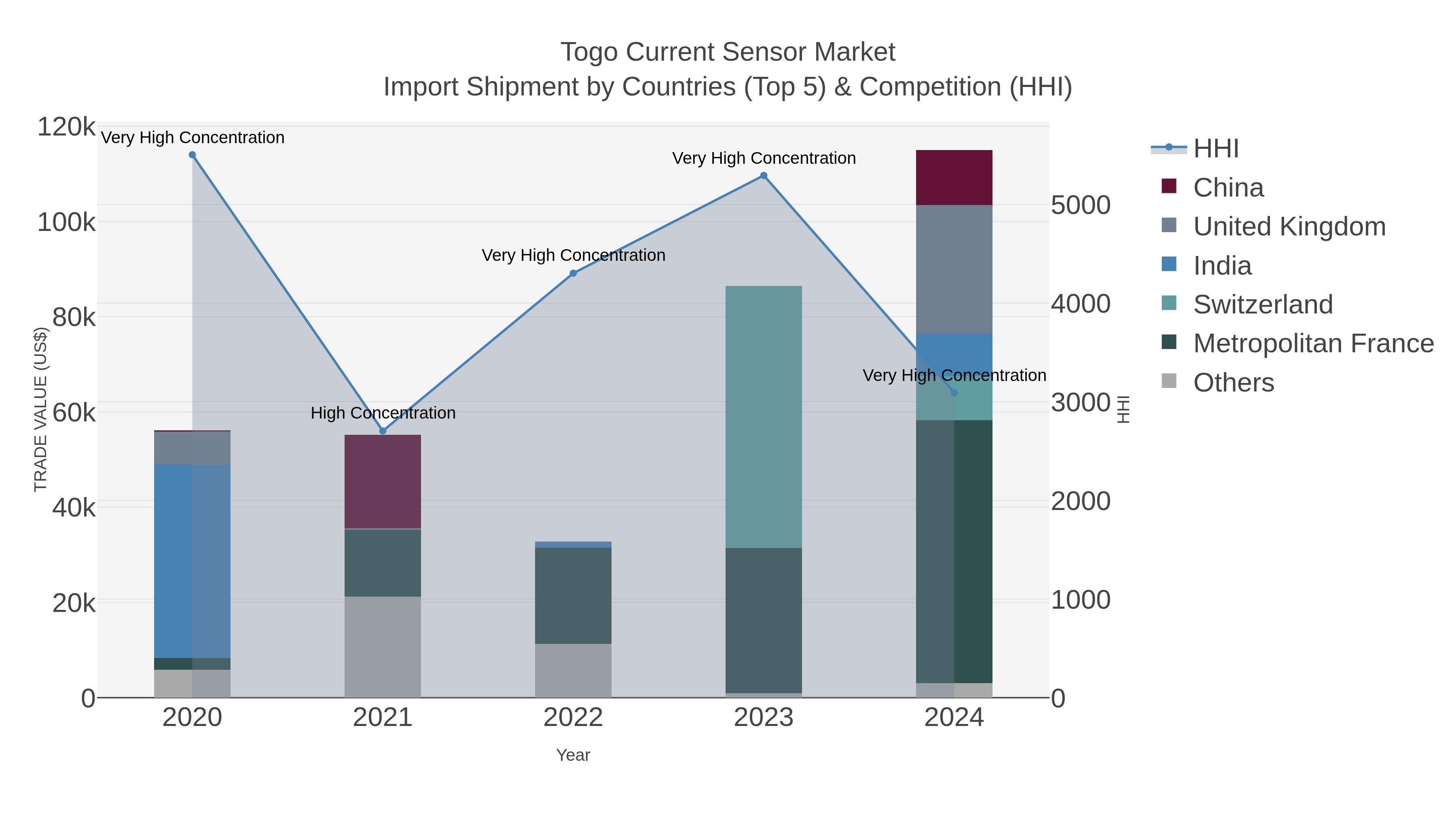 Togo Current Sensor Market Import Shipment by Countries (Top 5) & Competition (HHI)