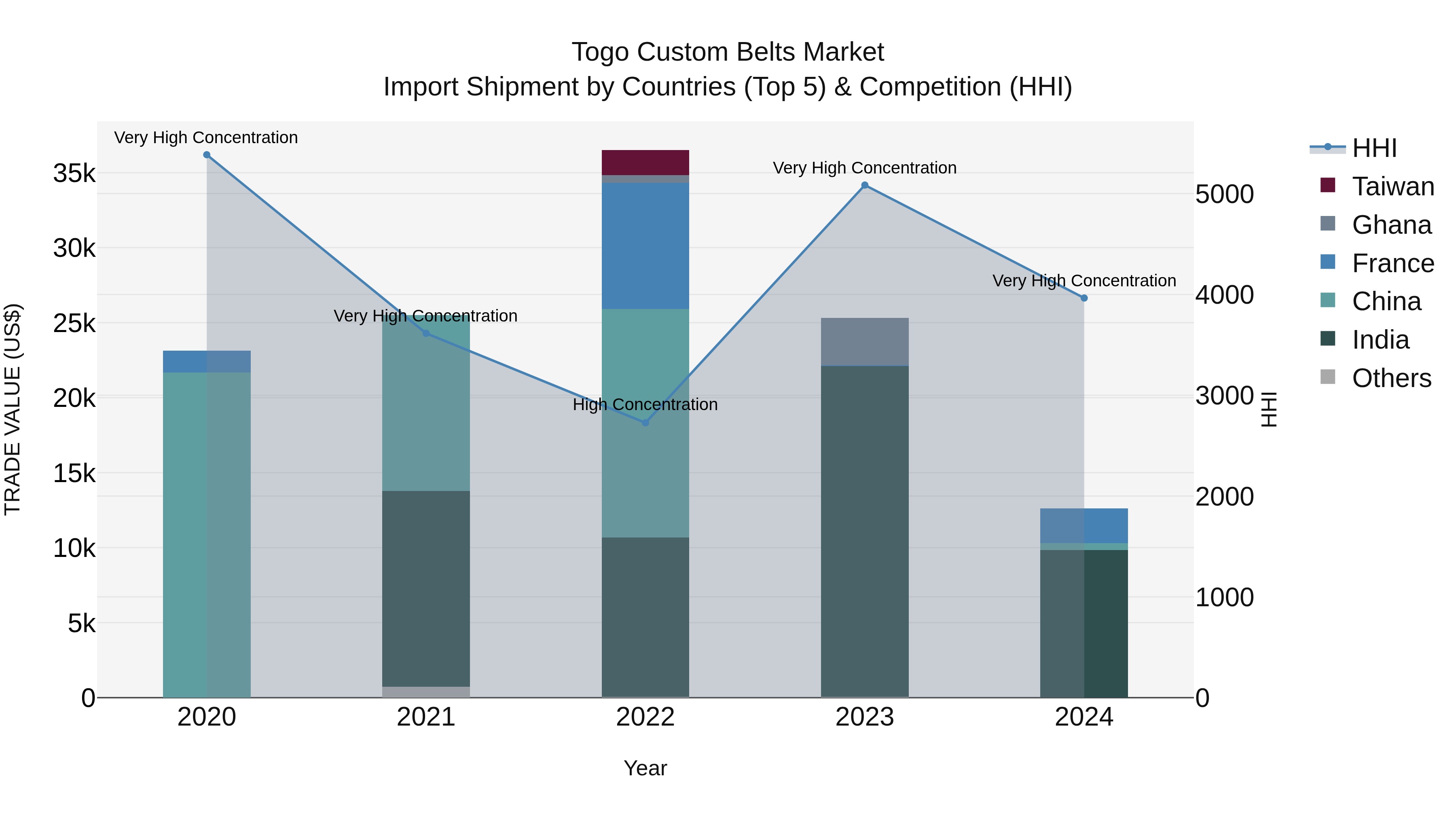 Togo Custom Belts Market Top 5 Importing Countries and Market Competition (HHI) Analysis