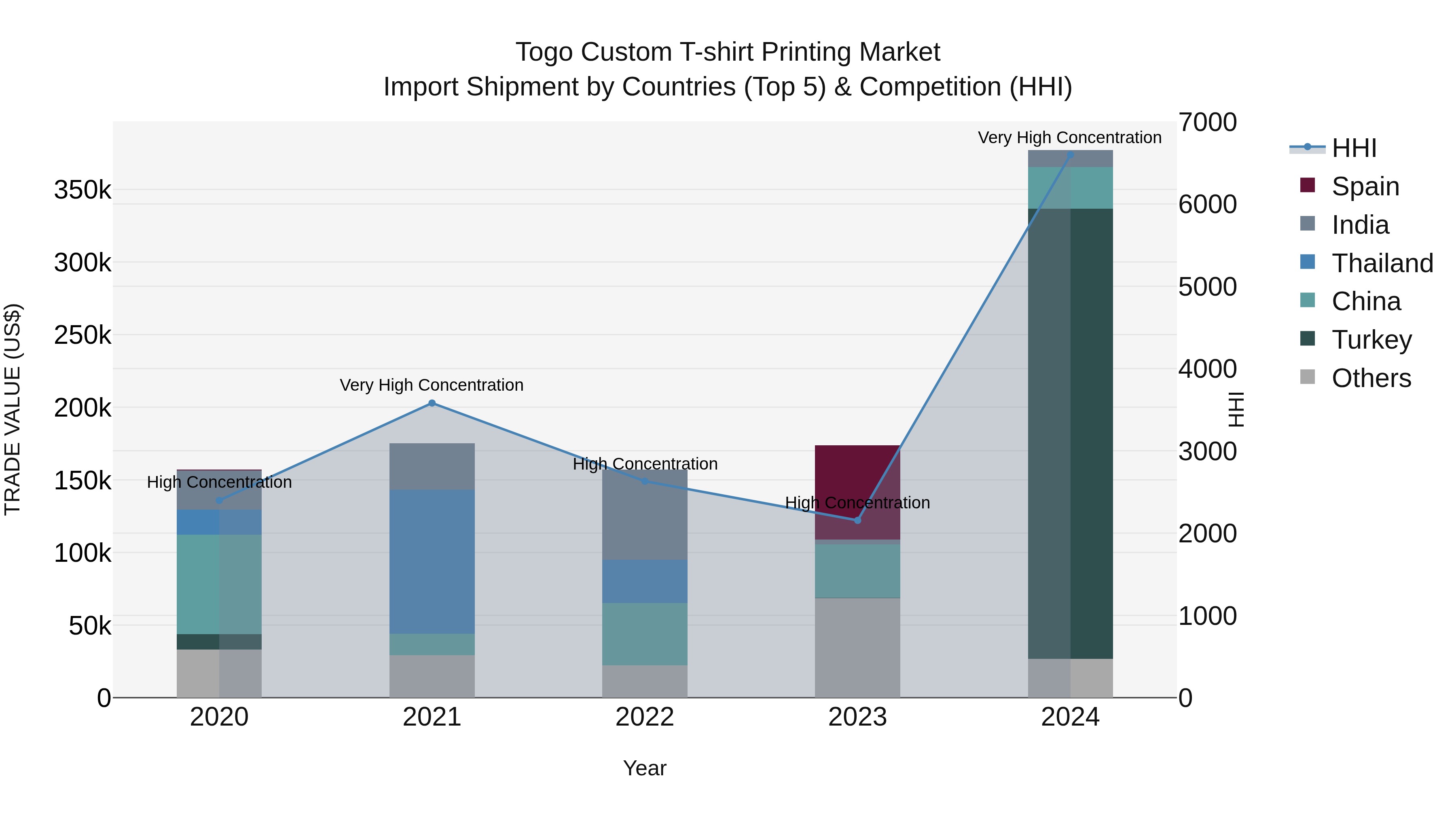 Togo Custom T Shirt Printing Market Top 5 Importing Countries and Market Competition (HHI) Analysis
