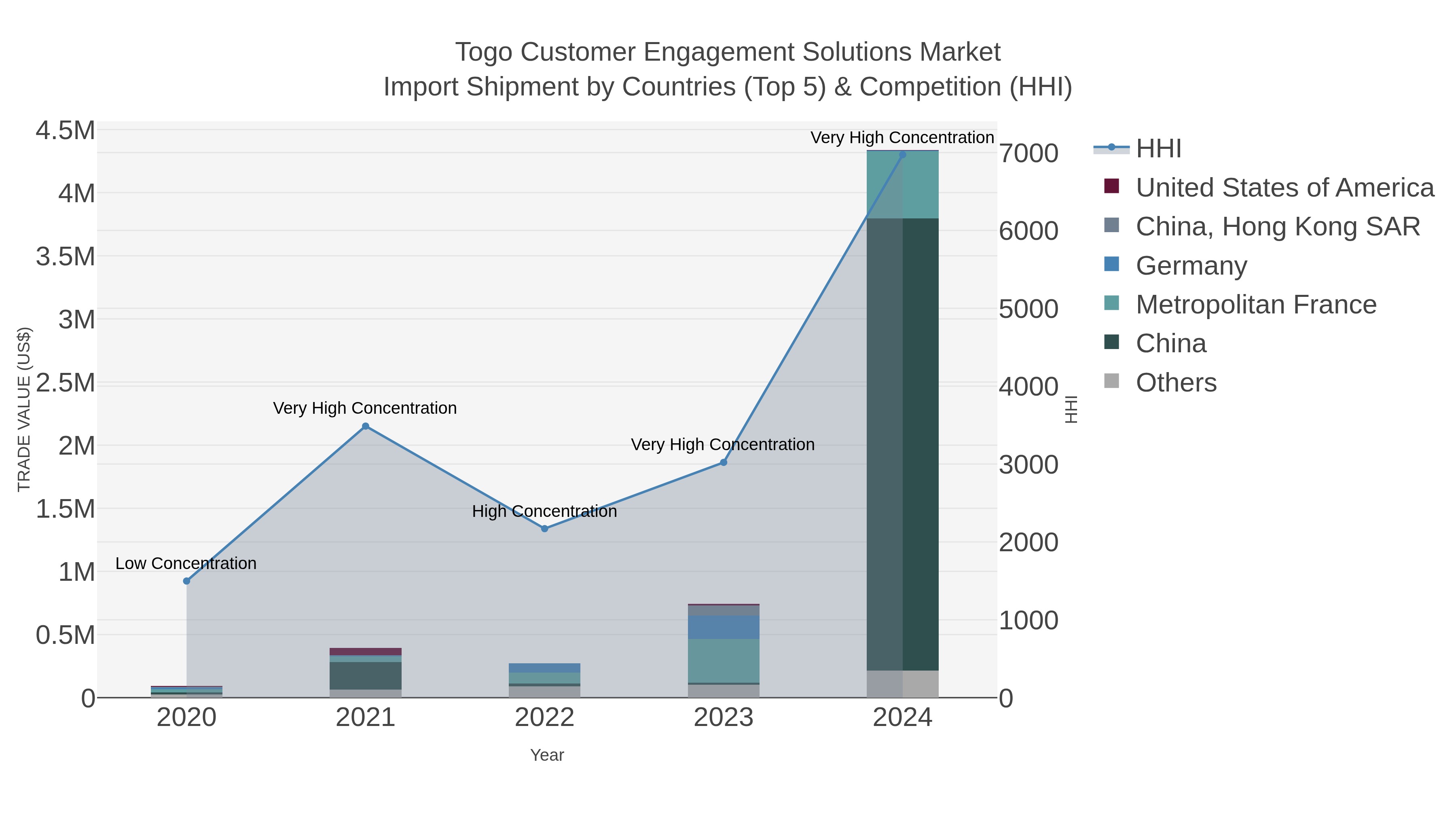 Togo Customer Engagement Solutions Market Import Shipment by Countries (Top 5) & Competition (HHI)
