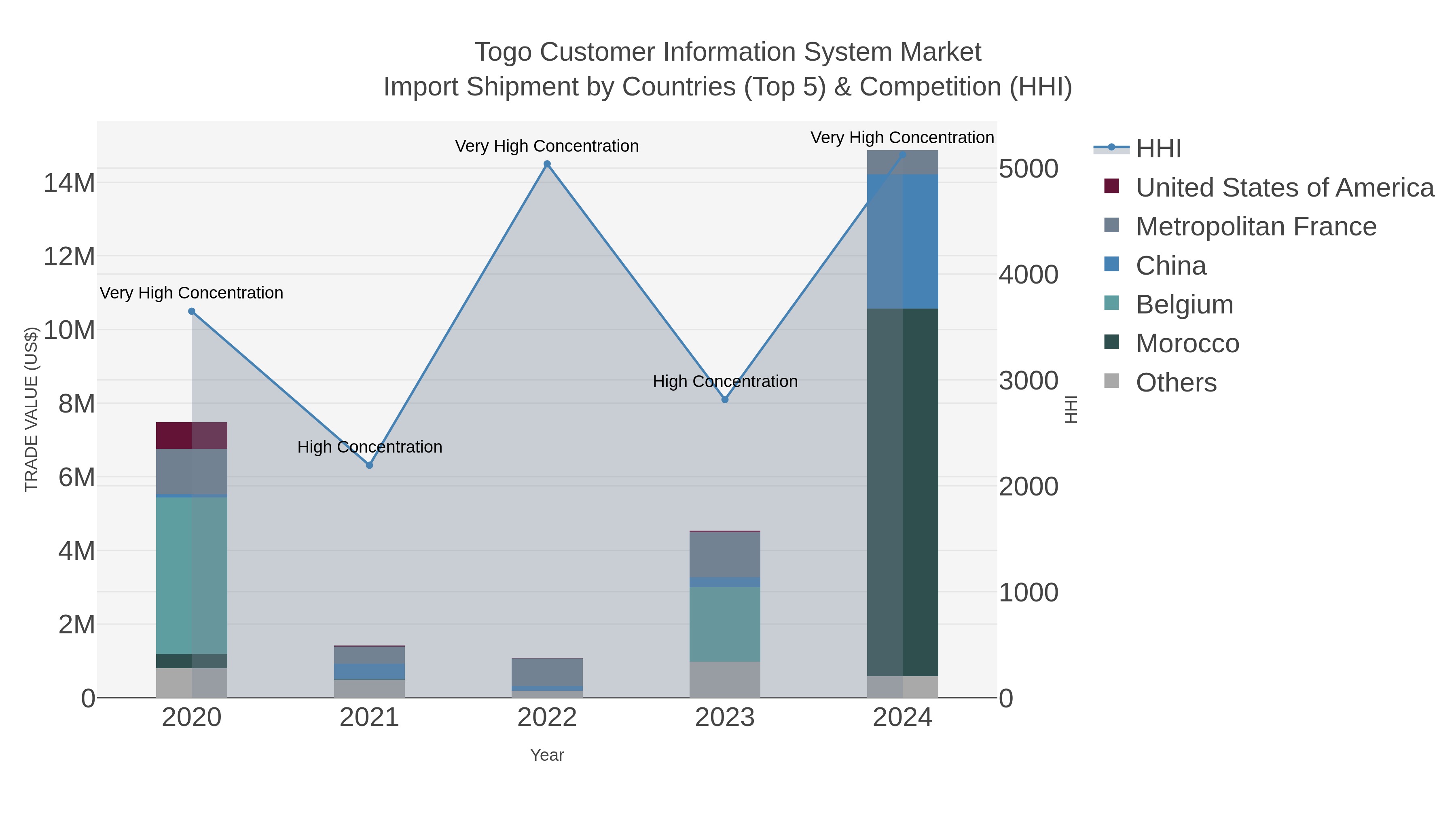 Togo Customer Information System Market Import Shipment by Countries (Top 5) & Competition (HHI)