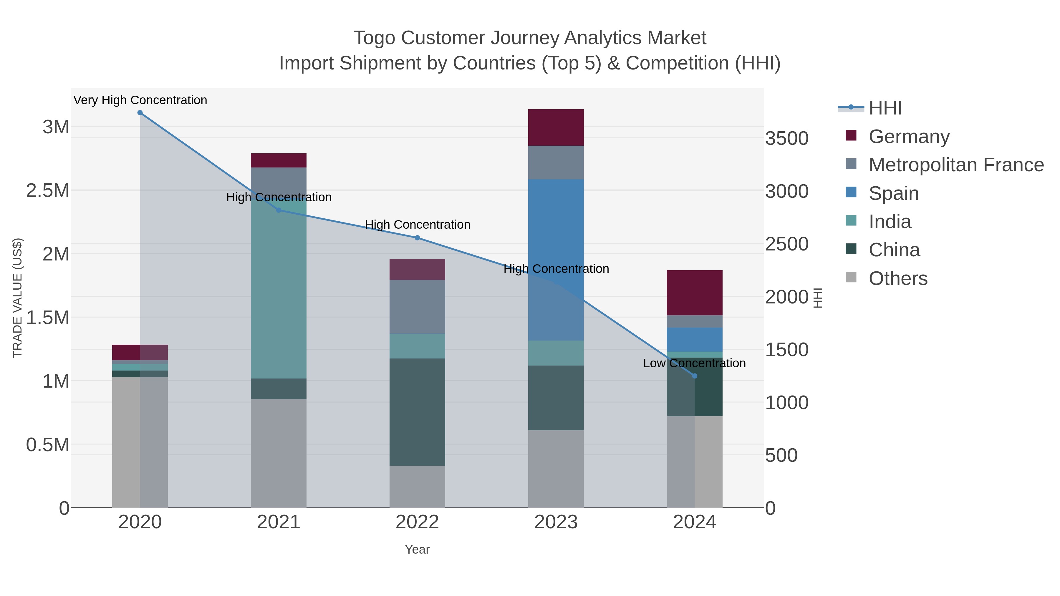 Togo Customer Journey Analytics Market Import Shipment by Countries (Top 5) & Competition (HHI)