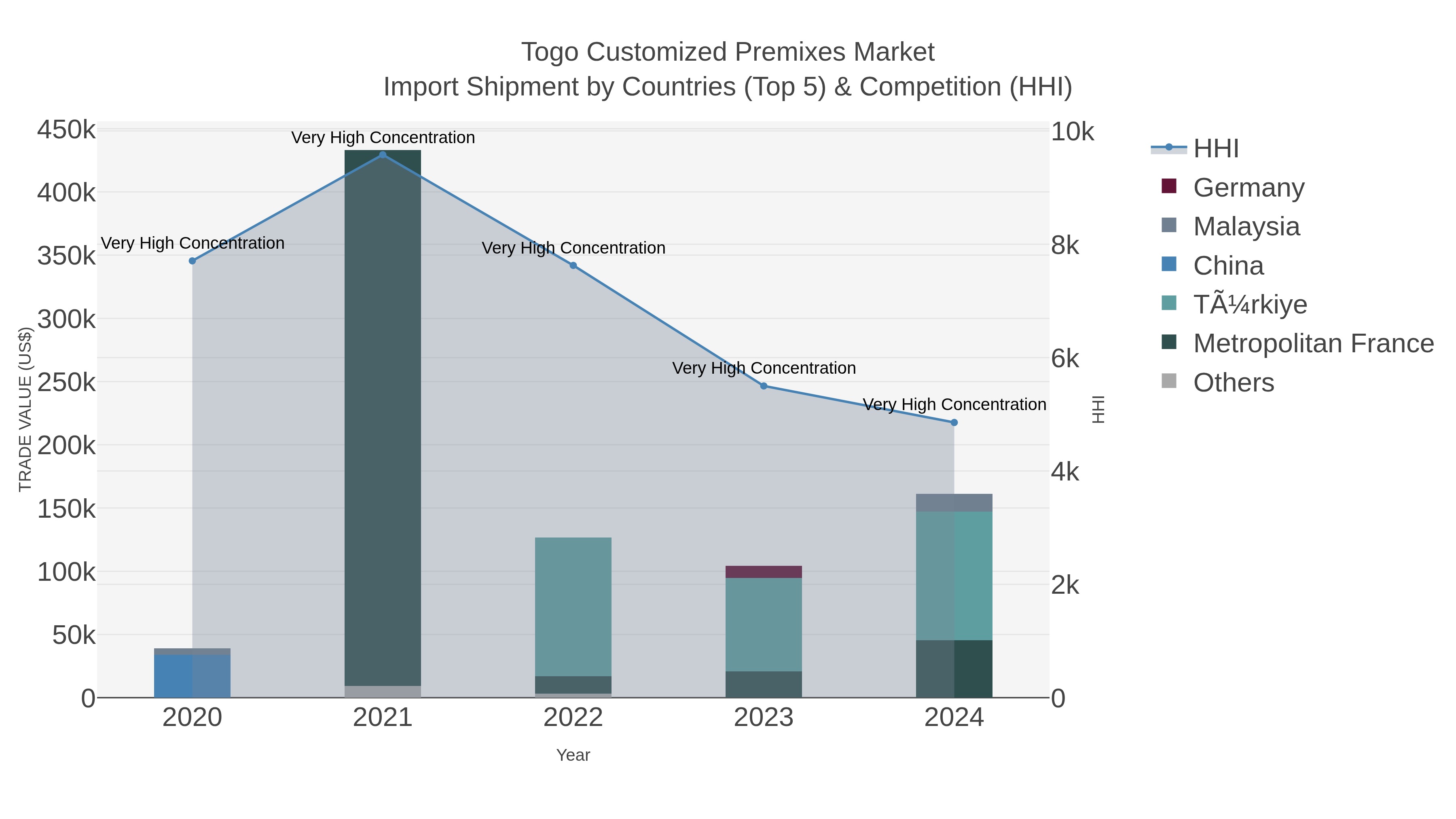 Togo Customized Premixes Market Import Shipment by Countries (Top 5) & Competition (HHI)